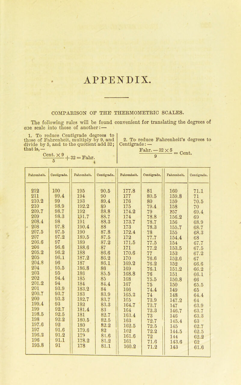 APPENDIX COMPARISON OP THE THEBMOMETEIO SCALES. The following rules will be found convenient for translating the degrees of one scale into those of another:— 1. To reduce Centigrade degrees to those of Fahrenheit, multiply by 9, and divide by 6, and to the quotient add 32; that Is, — Cent. X 9 6 32 = Fahr. 4 2. To reduce Fahrenheit’s degrees Centigrade: — Fahr. — 32 x 6 9 = Cent. to Fahrenheit. Centigrade. Fahrenheit* Centigrade. Fahrenheit* Centigrade, Fahrenheit. Centigrade. 212 100 195 90.5 177.8 81 160 71.1 211 99.4 194 90 177 80.5 159.8 71 210.2 99 193 89.4 176 80 159 70.5 210 98.9 192.2 89 175 79.4 158 70 209.7 98.7 192 88.8 174.2 79 157 69.4 209 98.3 ;91.7 88.7 174 78.8 166.2 69 208.4 98 191 88.3 173.7 78.7 156 68.9 - 208 97.8 190.4 88 173 78.3 155.7 68.7 207.5 97.5 190 87.8 172.4 78 155 68.3 207 97.2 189.5 87.5 172 77.7 154.4 68 206.6 97 189 87.2 171.5 77.5 154 07.7 206 96.6 188.6 87 171 77.2 153.5 67.5 205.2 96.2 188 86.6 170.6 77 153 67.2 205 96.1 187.2 86.2 170 76.6 152.6 67 204.8 96 187 86.1 169.2 76.2 152 06.6 204 . 95.5 186.8 86 169 76.1 151.2 66.2 203 95 186 85.5 168.8 76 151 06.1 202 94.4 185 85 108 75.5 150.8 66 201.2 94 184 84.4 107 75 150 65.5 201 93.9 183.2 84 106 74.4 149 65 200.7 93.7 183 83.9 165.2 74 148 64.4 200 93.3 182.7 83.7 105 73.9 147.2 64 199.4 93 182 83.3 104.7 73.7 147 03.9 199 92.7 181.4 83 104 73.3 146.7 63.7 198.5 92.5 181 82.7 103.4 73 140 63.3 198 92.2 180.5 82.5 163 72.7 145.4 63 197.6 92 180 82.2 162.5 72.5 145 02.7 197 91.6 179.6 82 162 72.2 144.5 02.5 196.2 91.2 179 81.6 101.0 72 144 02.2 196 91.1 178.2 81.2 101 71.0 143.6 02 195.8 91 178 81.1 100.2 71.2 143 61.0