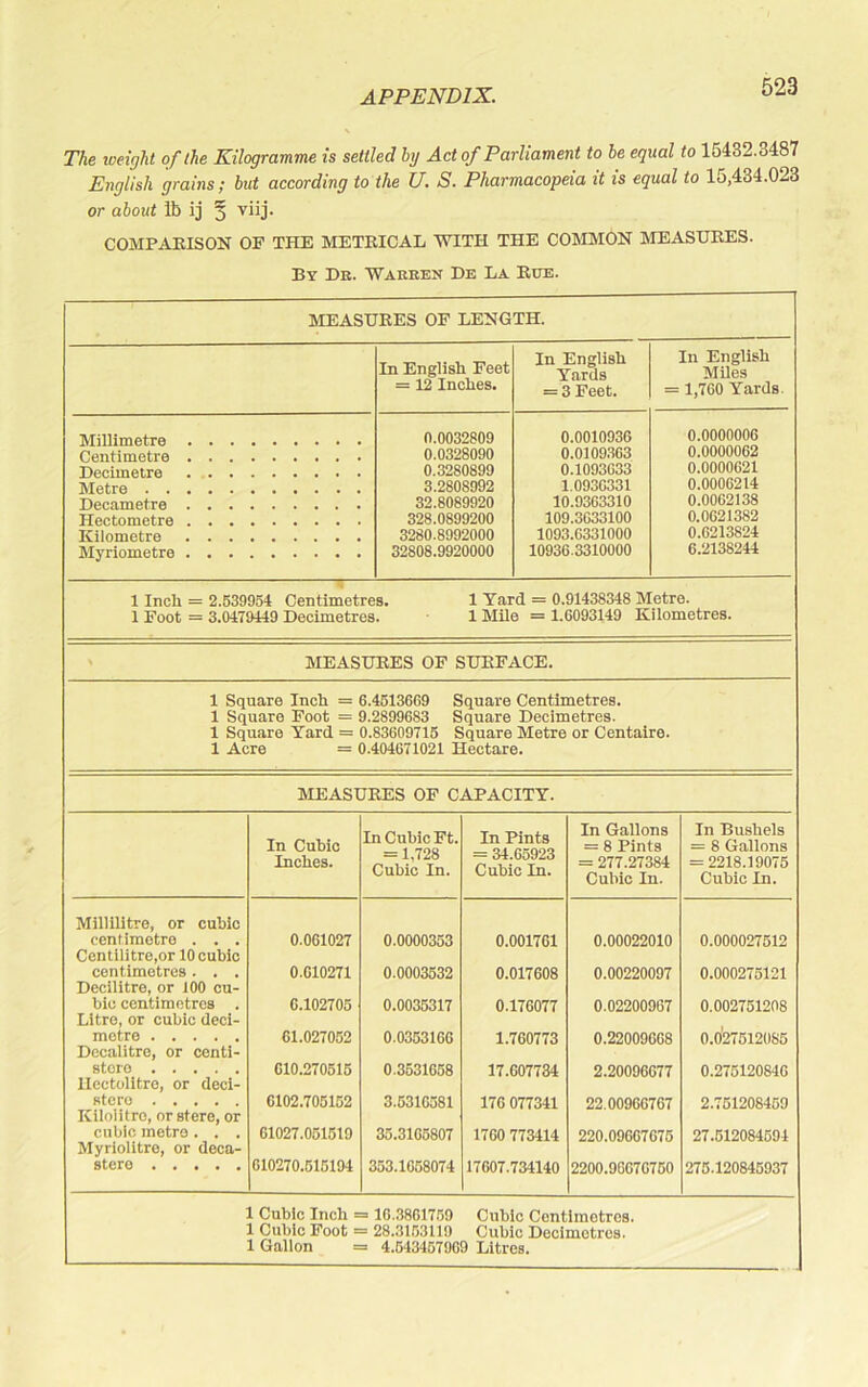 The weight of the Kilogramme is settled by Act of Parliament to he equal to 15432.3487 English grains; but according to the U. S. Pharmacopeia it is equal to 15,434.023 or about lb ij § viij. COMPAEISON OP THE METRICAL WITH THE COMMON MEASURES. By Db. Warben De La Rue. In English Feet = 12 Inches. In English Yards = 3 Feet. Millimetre 0.0032809 0.0010936 Centimetre 0.0328090 0.0109363 Decimetre 0.3280899 0.1093633 Metre 3.2808992 1,0936331 Decametre 32.8089920 10.9363310 Hectometre 328.0899200 109.3633100 Kilometre 3280.8992000 1093.6331000 Myriometre 32808.9920000 10936.3310000 MEASURES OF LENGTH. In English Miles = 1,760 Yards. 0.0000006 0.0000062 0.0000621 0.0006214 0.0062138 0.0621382 0.6213824 6.2138244 1 Inch : 1 Foot : : 2.639954 Centimetres. ■ 3.0479449 Decimetres. 1 Yard = 0.91438348 Metre. 1 Mile = 1.6093149 Kilometres. MEASURES OP SURFACE. 1 Square Inch = 6.4613669 Square Centimetres. 1 Square Foot = 9.2899683 Square Decimetres. 1 Square Yard = 0.83609715 Square Metre or Centaire. 1 Acre = 0.404671021 Hectare. MEASURES OF CAPACITY. In Cubic Inches. In Cubic Ft. = 1,728 Cubic In. In Pints - 34.65923 Cubic In. In Gallons = 8 Pints = 277.27384 Cubic In. In Bushels = 8 Gallons = 2218.19075 Cubic In. Millilitre, or cubic centimetre . . . 0.061027 0.0000353 0.001761 0.00022010 0.000027512 Centilitre,or 10 cubic centimetres. . . 0.610271 0.0003532 0.017608 0.00220097 0.000275121 Decilitre, or 100 cu- bic centimetres . 6.102705 0.0036317 0.176077 0.02200967 0.002751208 Litre, or cubic deci- metre 61.027052 0.0363166 1.760773 0.22009668 0.0'27512(I85 Decalitre, or centi- stcro 610.270516 0.3631658 17.607734 2.20096677 0.275120840 Hectolitre, or deci- stero 6102.706162 3.6316581 176 077341 22.00966767 2.761208459 Kilolitre, or stere, or cubic metro . . . 61027.061519 35.3106807 1760 773414 220.09667675 27.612084594 Myriolitre, or deca- stero 010270.615194 353.1068074 17607.734140 2200.96676760 276.120845937 1 Cubic Inch = 10.3861769 Cubic Centimetres. 1 Cubic Foot = 28.3163110 Cubic Decimetres. 1 Gallon = 4.643467909 Litres.