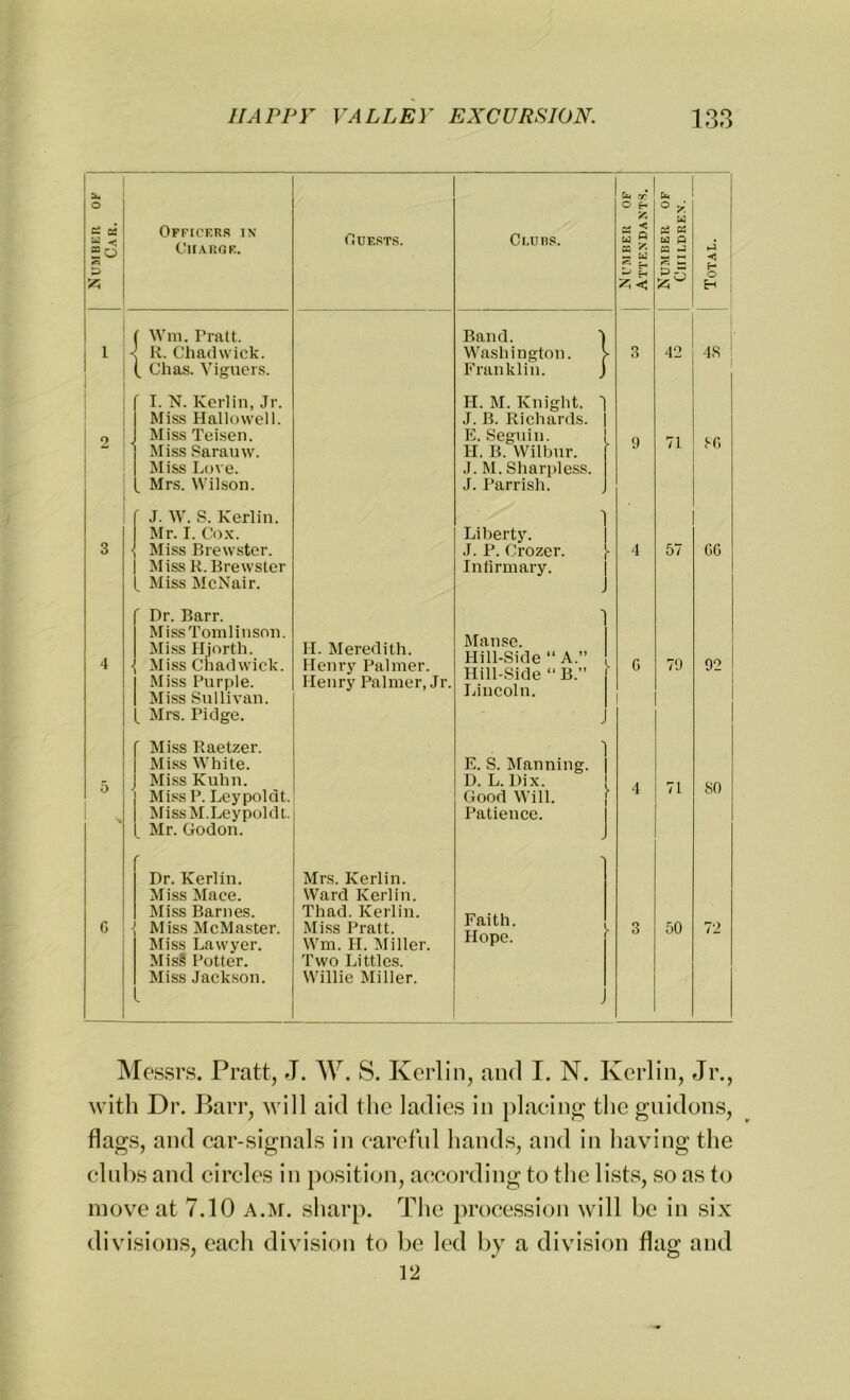 a a “ h 2 o 5 P A Officers in Charge. Bursts. Clubs. Wm. Pratt. R. Chadwick. Chas. Viguers. Band. 1 Washington. > Franklin. j I. N. Kerlin, Jr. Miss Hallowed. Miss Teisen. Miss Sarauw. Miss Love. Mrs. Wilson. H. M. Knight. J. B. Richards. E.Seguin. H. B. Wilbur. J. M. Sharpless. J. Parrish. J. W. S. Kerlin. Mr. I. Cox. Miss Brewster. Miss R. Brewster Miss McNair. 1 Liberty. J. P. Crozer. \ Infirmary. Dr. Barr. Miss Tomlinson. Miss Hjorth. Miss Chadwick. Miss Purple. Miss Sullivan. Mrs. Pidge. H. Meredith. Henry Palmer. Henry Palmer, Jr. Manse. Hill-Side “A.” Hill-Side “B.” ' Lincoln. Miss Raetzer. Miss White. Miss Kuhn. Miss P. Leypoldt. MissM.Leypoldt. Mr. Godon. E. S. Manning. D. L. Dix. Good Will. Patience. Dr. Kerlin. Miss Mace. Miss Barnes. Miss McMaster. Miss Lawyer. Mis§ Potter. Miss Jackson. Mrs. Kerlin. Ward Kerlin. Tliad. Kerlin. Miss Pratt. Wm. H. Miller. Two Littles. Willie Miller. Faith. Hope. Cm 7? Cm o ° * y W g s 03 S' g H ^ H 02 02 u ft 03 J J £ E-* O A< H 3 42 48 57 79 50 80 GG 92 80 rz Messrs. Pratt, J. W. S. Kerlin, and I. N. Kerlin, Jr., with Dr. Barr, will aid the ladies in placing the guidons, flags, and car-signals in careful hands, and in having the clubs and circles in position, according to the lists, so as to move at 7.10 a.m. sharp. The procession will be in six divisions, each division to be led by a division flag and 12