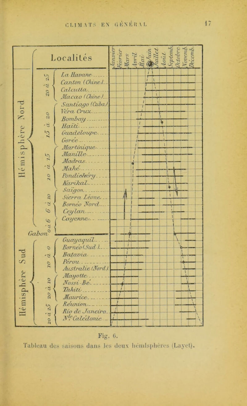 Hémisphère Sud Hémisphère Nord CLIMATS EX («EX ER AL f C { \.r$ M Ci M c CM *0 TN ' N O '3 O c 'G Ci PN c ' XJ c CM M * y C M Localités & s .k S f ^ ^ -S g -3 u x & <s £ t 4^ < La Havane Canton (Chine.1... i i i i \ \ » V u ^ c (r-i.-kr. ) i _L 1^ H/M/f/ttyt' 1 WX4/U./- i / » i \ Guadeloupe. — — \ \ ■J. i i ' e fJILJ 1-A.J H-IJ UC - - - - - i i i i i * i Pondiohéiy i i , i | ?— i i L — Sierra Leone \ i l \ i ^ l i i À L_ f \ \ Bornéo (Sud L-.- 1 \ 1 l r i \ Australie. (NorcLl i i. 1 nia \ Nossi Be'~ À \ J 7 1 L. 1 Æaurice l \ \ _L | Rio de. Janeiro. 1 Ni'’ Ca Lédonie. _ \ \ \ uJi / 1 1 Fig. 0. Tableau îles saisons dans les deux hémisphères (Layet).