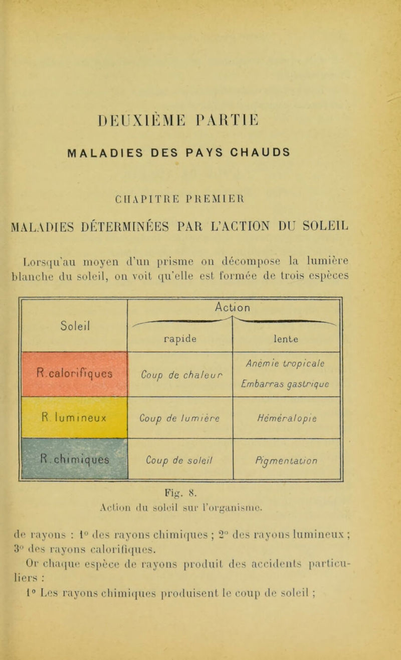 DEUXIEME PARTIE MALADIES DES PAYS CHAUDS CHAPITRE PREMIER MALADIES DÉTERMINÉES PAR L’ACTION DU SOLEIL Lorsqu’au moyen tl’un prisme on décompose la lumière blanche du soleil, on voit qu'elle est formée de trois espèces Soleil Act ion rapide lente R.calorifiques Coup de chaleur Anémie tropicale Embarras gastrique R lumineux Coup de lumière Héméralopie R. chimiques Coup de soleil Pigmentation Fig. 8. Action du soleil sur l’organisme. de rayons : 1° des rayons chimiques ; 2° des rayons lumineux ; 3° des rayons calorifiques. Or chaque espèce de rayons produit des accidents particu- liers : 1° Les rayons chimiques produisent le coup de soleil ;