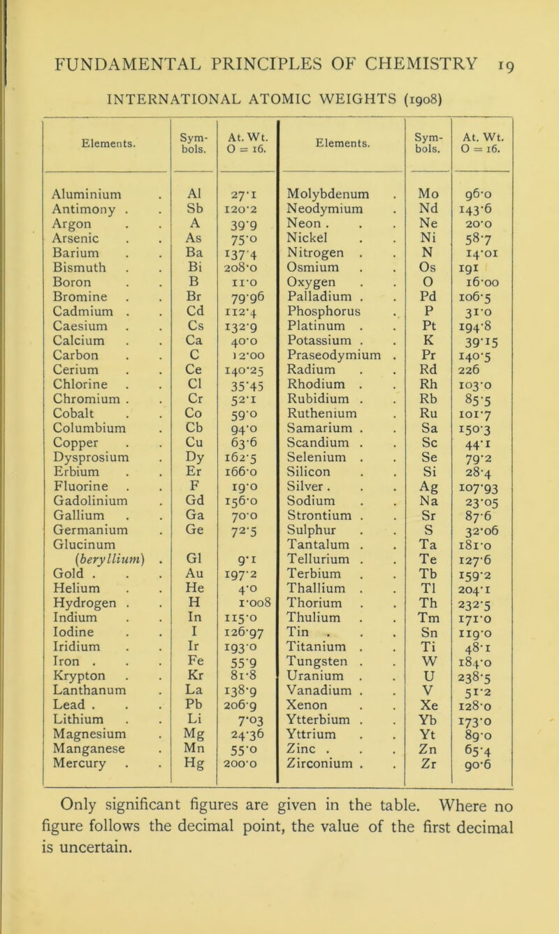 INTERNATIONAL ATOMIC WEIGHTS (1908) Elements. Sym- bols. At. Wt. 0 = 16. Elements. Sym- bols. At. Wt. O = 16. Aluminium A1 27-I Molybdenum Mo 96*0 Antimony . Sb 120*2 Neodymium Nd i43‘6 Argon A 399 Neon . Ne 20*0 Arsenic As 75'° Nickel Ni 587 Barium Ba 1374 Nitrogen . N 14*01 Bismuth Bi 208*0 Osmium Os igi Boron B 11*0 Oxygen 0 16*00 Bromine Br 79*96 Palladium . Pd 106*5 Cadmium . Cd 112*4 Phosphorus P 310 Caesium Cs 132*9 Platinum . Pt i94*8 Calcium Ca 40*0 Potassium . K 39-i5 Carbon C J 2*00 Praseodymium . Pr 140-5 Cerium Ce 140*25 Radium Rd 226 Chlorine Cl 3545 Rhodium . Rh 103*0 Chromium . Cr 52*1 Rubidium . Rb 85-5 Cobalt Co 59'° Ruthenium Ru 101*7 Columbium Cb 94*° Samarium . Sa 150-3 Copper Cu 63*6 Scandium . Sc 44*1 Dysprosium Dy 162*5 Selenium . Se 79-2 Erbium Er 166*0 Silicon Si 28*4 Fluorine F 19*0 Silver . Ag 107*93 Gadolinium Gd 156*0 Sodium Na 23-05 Gallium Ga 70*0 Strontium . Sr 87*6 Germanium Ge 72'5 Sulphur S 32*06 Glucinum Tantalum . Ta i8x*o (beryllium) . G1 9*1 Tellurium . Te 127*6 Gold . Au 197*2 Terbium Tb 159*2 Helium He 4*0 Thallium . T1 204*1 Hydrogen . H 1*008 Thorium Th 232-5 Indium In 115*0 Thulium Tm 171*0 Iodine I 126*97 Tin Sn 1190 Iridium Ir 1930 Titanium . Ti 48*1 Iron . Fe 55'9 Tungsten . W 184*0 Krypton Kr 8i*8 Uranium . U 238*5 Lanthanum La 138*9 Vanadium . V 51*2 Lead . Pb 206*9 Xenon Xe 128*0 Lithium Li 7-°3 Ytterbium . Yb 173*0 Magnesium Mg 24*36 Yttrium Yt 89*0 Manganese Mn 55’° Zinc . Zn 65*4 Mercury Hg 200*0 Zirconium . Zr 90*6 Only significant figures are given in the table. Where no figure follows the decimal point, the value of the first decimal is uncertain.