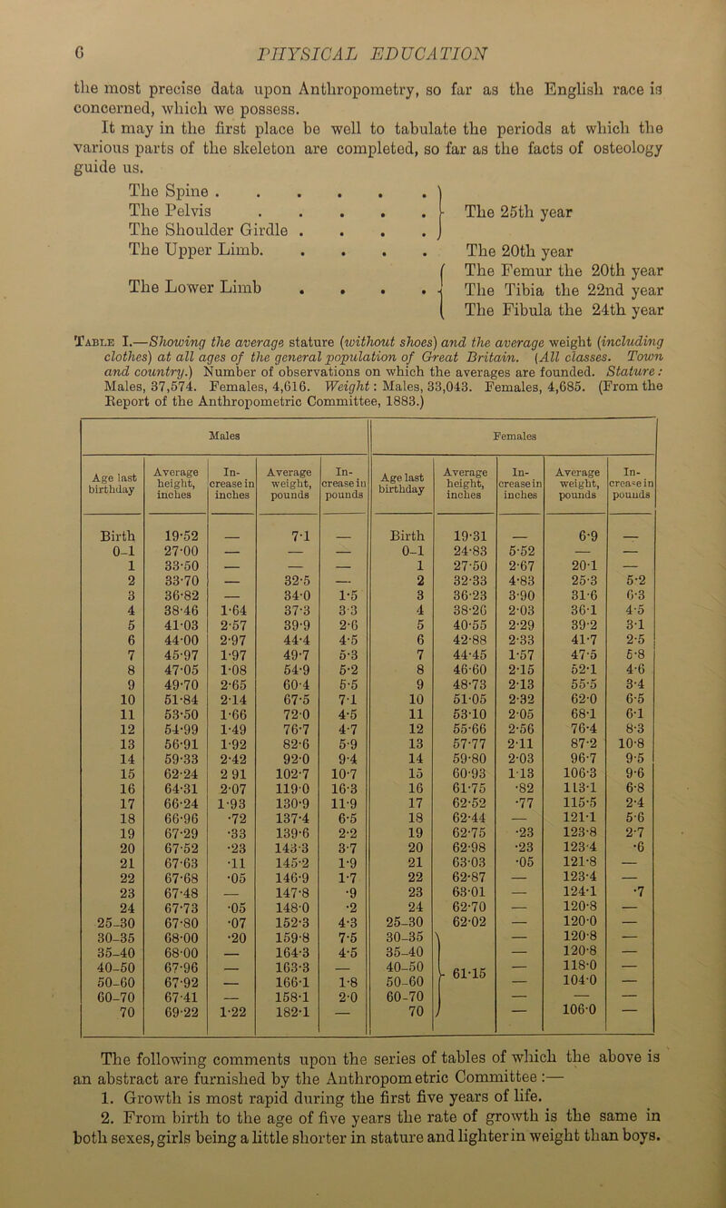 the most precise data upon Anthropometry, so far as the English race is concerned, which we possess. It may in the first place be well to tabulate the periods at which the various parts of the skeleton are completed, so far as the facts of osteology guide us. The Spine . The Pelvis The Shoulder Girdle . The Upper Limb. The Lower Limb . - The 25th year • . The 20th year ( The Femur the 20th year • < The Tibia the 22nd year ( The Fibula the 24th year Table I.—Showing the average stature {without shoes) and the average weight {including clothes) at all ages of the general population of Qreat Britain. (All classes. Town and country.) Number of observations on which the averages are founded. Stature: Males, 37,574. Females, 4,616. TFeigTii: Males, 33,043. Females, 4,685. (From the Report of the Anthropometric Committee, 1883.) Males Females Age last birthday Average height, inches In- crease in inches Average weight, pounds In- crease in pounds Age last birthday Average height, inches In- crease in inches Average weight, pounds In- crease in pounds Birth 19-52 7-1 Birth 19-31 6-9 0-1 27-00 — — — 0-1 24-83 5-52 — — 1 33-50 — — — 1 27-50 2-67 20-1 — 2 33-70 — 32-5 — 2 32-33 4-83 25-3 5-2 3 36-82 — 34-0 1-5 3 36-23 3-90 31-6 6-3 4 38-46 1-64 37-3 3-3 4 38-26 2-03 36-1 4-5 5 41-03 2-57 39-9 2-6 5 40-55 2-29 39-2 3-1 6 44-00 2-97 44-4 4-5 6 42-88 2-33 41-7 2-5 7 45-97 1-97 49-7 5-3 7 44-45 1-57 47-5 6-8 8 47-05 1-08 54-9 5-2 8 46-60 2-15 52-1 4-6 9 49-70 2-65 60-4 5-5 9 48-73 2-13 55-5 3-4 10 51-84 2-14 67-5 7-1 10 51-05 2-32 62-0 6-5 11 53-50 1-66 72-0 4-5 11 53-10 2-05 68-1 6-1 12 54-99 1-49 76-7 4-7 12 55-66 2-56 76-4 8-3 13 56-91 1-92 82-6 5-9 13 57-77 2-11 87-2 10-8 14 59-33 2-42 92-0 9-4 14 59-80 2-03 96-7 9-5 15 62-24 2 91 102-7 10-7 15 60-93 1-13 106-3 9-6 16 64-31 2-07 119-0 16-3 16 61-75 •82 113-1 6-8 17 66-24 1-93 130-9 11-9 17 62-52 •77 115-5 2-4 18 66-96 •72 137-4 6-5 18 62-44 — 121-1 5-6 19 67-29 •33 139-6 2-2 19 62-75 •23 123-8 2-7 20 67-52 •23 143-3 3-7 20 62-98 •23 123-4 •6 21 67-63 •11 145-2 1-9 21 63-03 •05 121-8 — 22 67-68 •05 146-9 1-7 22 62-87 — 123-4 — 23 67-48 — 147-8 •9 23 63-01 — 124-1 •7 24 67-73 •05 148-0 •2 24 62-70 — 120-8 — 25-30 67-80 •07 152-3 4-3 25-30 62-02 — 120-0 — 30-35 68-00 •20 159-8 7-5 30-35 — 120-8 — 35-40 68-00 164-3 4-5 35-40 — 120-8 — 40-50 67-96 163-3 — 40-50 A1.1 K — 118-0 — 50-60 67-92 — 166-1 1-8 50-60 — 104-0 — 60-70 67-41 — 158-1 2-0 60-70 — — — 70 69-22 1-22 182-1 — 70 106-0 The following comments upon the series of tables of which the above is an abstract are furnished by the Anthropom etric Committee :— 1. Growth is most rapid during the first five years of life. 2. From birth to the age of five years the rate of growth is the same in both sexes, girls being a little shorter in stature and lighterin weight than boys.