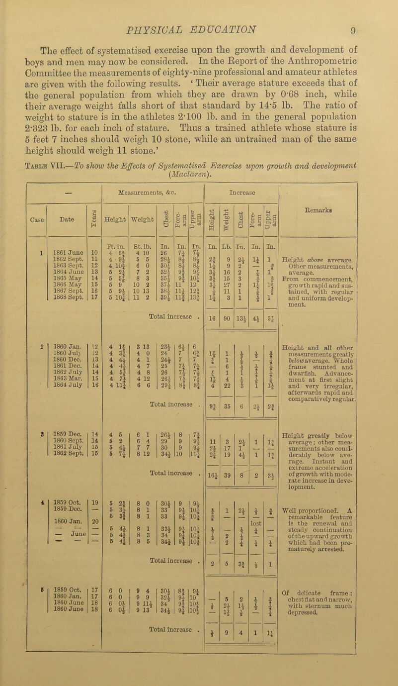 Tlie effect of systematised exercise upon the growth and development of boys and men may now be considered. In the Report of the Anthropometric Committee the measurements of eighty-nine professional and amateur athletes are given with the following results. ‘ Their avera.ge stature exceeds that of the general population from which they are drawn by 0-68 inch, while their average weight falls short of that standard by 14-5 lb. The ratio of ■weight to stature is in the athletes 2-100 lb. and in the general population 2-323 lb. for each inch of stature. Thus a trained athlete whose stature is 6 feet 7 inches should weigh 10 stone, while an untrained man of the same height should weigh 11 stone.’ Table VII.—To show the Effects of Systematised Exercise wpon qrowth and development (Maclaren). — Measurements, &c. Increase -P Eemarks Case Date 0) H Height Weight CO O Fore- arm £.a •SP ‘OJ H ■53 to 0) 0 Fore- arm p.a Q4 h 0 ^ Ft. in. St. lb. In. In. In. In. Lb. In. In. In. 1 1861 June 10 4 6| 4 10 26 n n 1862 Sept. 11 4 ■ 9i 5 5 28A 81 2A 9 25 li 1 Height ahove average. 1863 Sept. 12 4 lOf 6 0 30^ li 9 2 Other measurements. 1864 June 13 5 2i 7 2 32A 9f 35 16 2 7. 1“ average. 1865 May 14 5 51 8 3 351 91 35 15 3 « X From commencement, 1866 May 15 5 9 10 2 37i 11 12 35 27 2 l| If gi’owth rapid and sus- tained, with regular 1867 Sept. 16 5 9^ 10 13 381 iij 12? 1 ■jT 11 1 1. 1868 Sept. 17 6 lOf 11 2 391 llA 13f 3 1 X 8 1“ and uniform develop- ment. Total increase . 16 90 131 H 2 1860 Jan. 12 4 n 3 13 231 6 Height and all other 1860 Jul) 12 4 3f 4 0 24 7 6f 1 i a 7 measurements greatly 1860 Dec. 13 4 4i 4 1 24^ 7 V 1 X X firfoMi average. Whole 1861 Dec. 14 4 4i 4 7 25 n 6 \ X X frame stunted and 1862 July 14 4 5| 4 8 26 n H 7. 1 1 i X dwarfish. Advance- 1863 Mar. 15 4 7A 4 12 261 n n- 4 1. X ment at first slight 1864 J uly 16 4 11^ 6 6 291 81 4 22 3 1 and very irregular, afterwards rapid and comparatively regular. Total increase . 9| 35 6 25 2| S 1859 Dec. 14 4 5 6 1 261 8 71 Height greatly below 1860 Sept. 14 6 2 6 4 29 9 H 11 3 25 1 If average; other mea^ 1861 July 15 6 4i 7 7 30 9 25 17 1 surements also cousi- 1862 Sept. 15 6 7A 8 12 341 10 Hi 2i 19 45 1 If derably below ave- rage. Instant and extreme acceleration Total increase . 161 39 8 2 31 of growth with mode- rate increase in deve- lopment. 4 1859 Oct. 19 6 2| 8 0 30| 9 91 1859 Dec. — 5 3i 8 1 33 95 101 JL 1 25 5 2. Well proportioned. A 1860 Jan. 20 6 3| 8 1 33 9i 101 n 8 — remarkable feature 6 4A lost is the renewal and — 8 1 331 9^ 101 1. — 1 i — steady continuation — June — 5 4| 8 3 34 9i 101 i 2 5 — of the upward growth •MM — 6 4f 8 5 341 9i lOi 2 X 1 X which had been pre- maturely arrested. Total increase . 2 5 3| i 1 S 1859 Oct. 1860 Jan. 1860 June 1860 June 17 17 18 18 6 0 6 0 6 01 6 0^ 9 4 9 9 9 Hi 9 13 30J 32^ 34 34| 8| 9i 91 H 9i 10 101 105 i 5 25 15 2 15 1 7 1 Q 5 a t 4 1 7 Of delicate frame: chest flat and narrow, with sternum much depressed. Total increase .