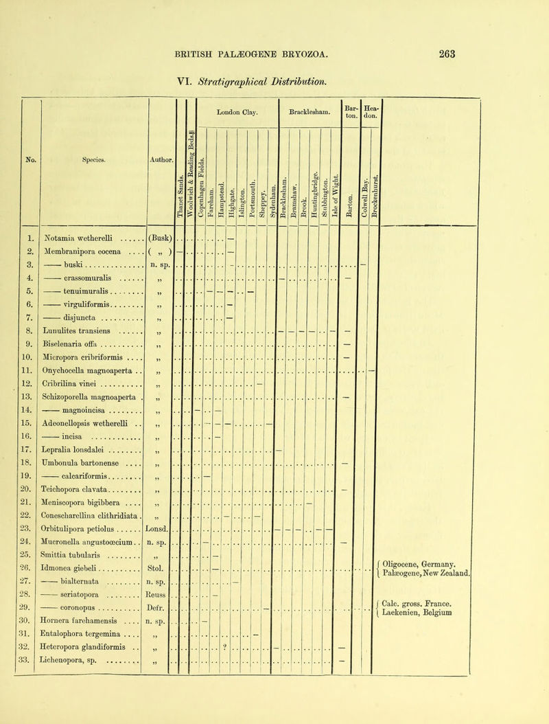 VI. Strati graphical Distribution. No. Species. Author, Loudon Clay. o O _ pH 02 Bracklesham. pq Bar- ton Ilea' don, W 1. 2. 3. 4. 5. 6. 7. 8. 9. 10. 11. 12. 13. 14. 15. 16. 17. 18. 19. 20. 21. 22. 23. 24. 25. 26. 27. 28. 29. 30. 31. 32. 33. Notamia wetherelli . Membranipora eocena buski crassomuralis . tenuimuralis .. . virguliformis.. . disjuncta (Busk) n. sp Lunulites transiens Biselenaria ofla Micropora cribriformis .. . Onychocella magnoaperfca . Cribrilina vinei Schizoporella magnoaperta magnoincisa Adeonellopsis wetherelli incisa Lepralia lonsdalei .. . TJmbonula bartonense calcariformis.. . Teichopora clavata Meniscopora bigibbera .... Conesckarellina clithridiata . Orbitulipora petiolus Mucronella angustocecium. . Smittia tubularis Idmonea giebeli bialternata seriatopora coronopus Horn era far eh amen sis Entalophora tergemina .. .. Heteropora glandiformis .. Lichenopora, sp .. Lonsd n. sp. 5? Stol. n. sp. lleuss Defr. n. sp. Oligocene, Germany. Palaeogene, New Zealand Calc, gross. France. Laekenien, Belgium