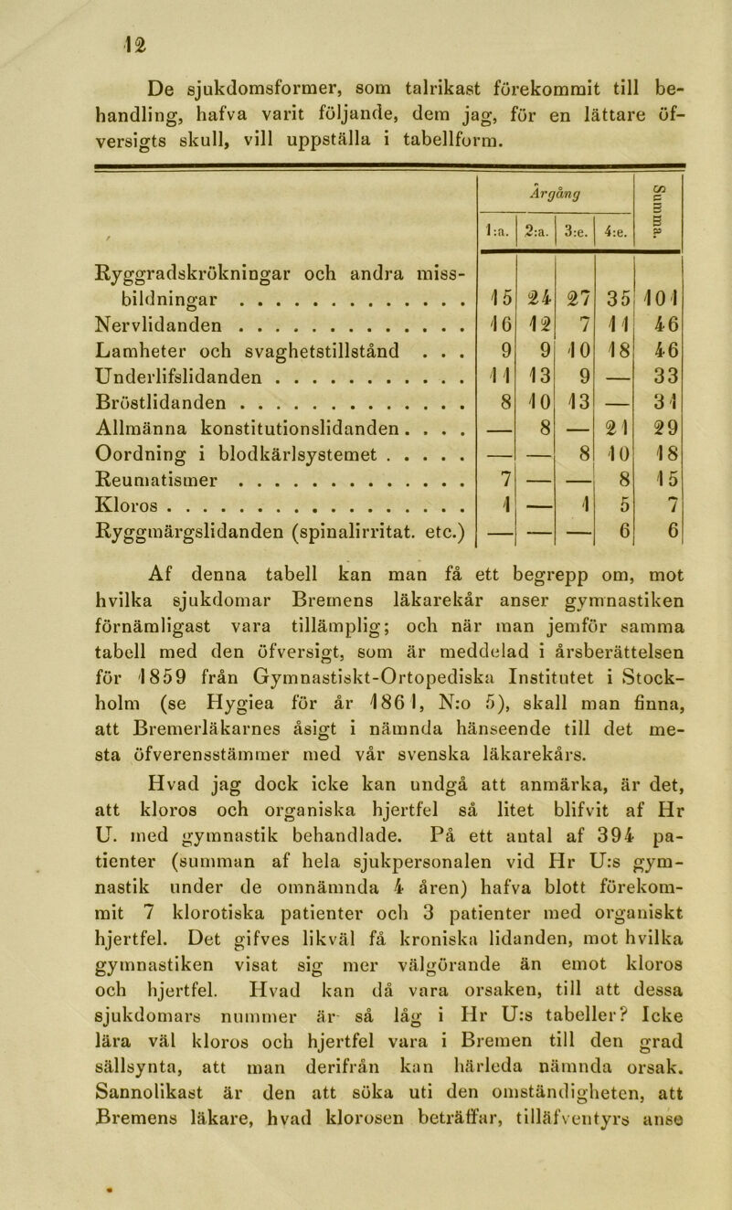 De sjukdomsformer, som talrikast förekommit till be- handling, hafva varit följande, dem jag, för en lättare öf- versigts skull, vill uppställa i tabellform. Årgång cr> ff B 1 :a. 2:a. 3:e. 4:e. 5 ? Ryggradskrökningar och andra miss- bildningar 15 24 ^7 35 101 Nervlidanden 16 12 7 11 46 Lamheter och svaghetstillstånd . . . 9 9 10 18 46 Underlifslidanden 11 13 9 — 33 Bröstlidanden 8 10 13 — 31 Allmänna konstitutionslidanden.... — 8 — 21 29 Oordning i blodkärlsystemet — — 8 10 18 Reumatismer 7 — 8 15 Kloros 1 — 1 5 i Ryggmärgslidanden (spinalirritat. etc.) — — — 6 6 Af denna tabell kan man få ett begrepp om, mot hvilka sjukdomar Bremens läkarekår anser gymnastiken förnämligast vara tillämplig; och när man jemför samma tabell med den öfversigt, som är meddelad i årsberättelsen för 1859 från Gymnastiskt-Ortopediska Institutet i Stock- holm (se Hygiea för år 186 1, N:o 5), skall man finna, att Bremerläkarnes åsigt i nämnda hänseende till det me- sta öfverensstämmer med vår svenska läkarekårs. Hvad jag dock icke kan undgå att anmärka, är det, att kloros och organiska hjertfel så litet blifvit af Hr U. med gymnastik behandlade. På ett antal af 394 pa- tienter (summan af hela sjukpersonalen vid Hr Urs gym- nastik under de omnämnda 4 åren) hafva blott förekom- mit 7 klorotiska patienter och 3 patienter med organiskt hjertfel. Det gifves likväl få kroniska lidanden, mot hvilka gymnastiken visat sig mer välgörande än emot kloros och hjertfel. Hvad kan dä vara orsaken, till att dessa sjukdomars nummer är så låg i Hr Urs tabeller? Icke lära väl kloros och hjertfel vara i Bremen till den grad sällsynta, att man derifrån kan härleda nämnda orsak. Sannolikast är den att söka uti den omständigheten, att Bremens läkare, hvad klorosen beträffar, tilläf\eiityrs anse