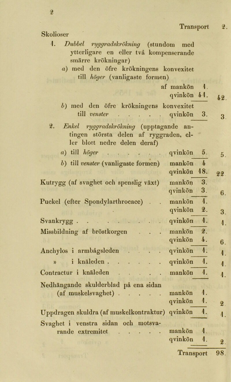 Skolioser Transport 2. Dubbel rijggradskröhiing (stundom med ytterligare en eller två kompenserande smärre krökningar) a) med den ufre krökningens konvexitet till höger (vanligaste formen) af mankön 1. qvinkön 41. b) med den öfre krökningens konvexitet 42. till venster qvinkön 2. Enkel ryggradskrökriing (upptagande an- tingen största delen af ryggraden, el- ler blott nedre delen deraf) 3. 3. a) till höger qvinkön 5. 5. « b) till venster (vanligaste formen) mankön 4 qvinkön 18. 22. Kutrygg (af svaghet och spenslig växt) mankön 3. qvinkön 3. 6. Puckel (efter Spondylarthrocace) . mankön 1. - qvinkön 2. 3. Svankrygg qvinkön 1. 1. Missbildning af bröstkorgen mankön 2. qvinkön 4. 6. Anchylos i armbågsleden .... qvinkön 1. 1. )) i knäleden qvinkön 1. 1. Contractur i knäleden mankön 1. 1. Nedhängande skulderblad på ena sidan (af muskelsvaghet) mankön 1. qvinkön 1. 2. Ut^pdragen skuldra (af muskelkontraktur) Svaghet i venstra sidan och motsva- qvinkön 1. 1. rande extremitet mankön 1. qvinkön 1. 2.