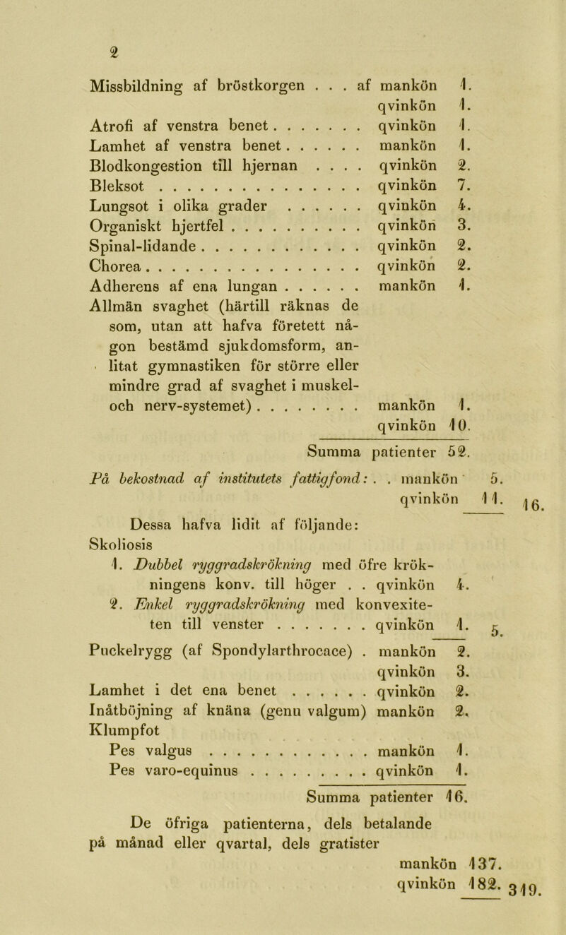 Missbildning af bröstkorgen . . . af mankön 1. qvinkön 1. Atrofi af venstra benet.... 1. Lamhet af venstra benet. . . 1. Blodkongestion till hjernan . . . . qvinkön 2. Bleksot 7. Lungsot i olika grader . . . 4. Organiskt hjertfel . . . qvinkön 3. Spinal-lidande . . . qvinkön 2, Chorea 2. Adherens af ena lungan . . . 1. Allmän svaghet (härtill räknas de som, utan att hafva företett nå- gon bestämd sjukdomsform, an- ■ litat gymnastiken för större eller mindre grad af svaghet i muskel- och nerv-systemet) mankön 1. qvinkön 10. Summa patienter 52. Få bekostnad af institutets fattigfond: . . mankön 5. qvinkön 11. Dessa hafva lidit af följande: Skoliosis 1. Dubbel ryggradskröknmg med öfre krök- ningens kon v. till höger . . qvinkön 4. 2. Enkel ryggradskrökning med konvexite- ten till venster qvinkön 1. ^ Puckelrygg (af Spondylarthrocace) . mankön 2. qvinkön 3. Lamhet i det ena benet qvinkön 2. Inåtböjning af knäna (genu valgum) mankön 2^ Klumpfot Pes valgus mankön 1. Pes varo-equinus qvinkön 1. Summa patienter 16. De öfriga patienterna, dels betalande på månad eller qvartal, dels gratister mankön 137. qvinkön 182. 3^q