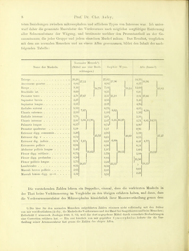 teten Beziehungen zwischen mikrocephalem und afllichem Typus von Interesse war. Ich unter- warf daher die gesammte Musculatur des Vorderarmes nach möglichst sorgfältiger Entfernung aller Sehnensubstanz der Wägung, und bestimmte nachher den Procentantheil an der Ge- sammtmasse, die jeder Gruppe und jedem einzelnen Muskel zukam. Das Resultat, verglichen mit dem am normalen Menschen und an einem Affen gewonnenen, bildet den Inhalt der nach- folgenden Tabelle: Name der Muskeln. Triceps Anconaeus quartus . . . . Biceps Brachialis int Pronator teres Supinator brevis Supinator longus Radiales externi Ulnaris externus Eadialis internus Ulnaris internus Palmaris longus Pronator quadratus . . . Extensor digg, communis . Extensor dig. v Extensor dig. indicis . . . Extensores pollicis .... Abductor pollicis longus . Flexor digg, sublimis . . . Flexor digg, profundus . . Flexor pollicis longus . ■ Lumbricales Musculi breves pollicis ,. . Musculi breves digg, n—v. Normaler Mensch1). (Mittel aus vier Beob- achtungen.) Sophie W y s s. 27,02) ’ 27,96 0,94 34,59 0,37 34,96 -54,79 7,06 •53,14 12,60 9,55 6,06 2,55 25,18 2,84 27,66 2,55 1,46 2,87 4,70; 6,73 1,89 8,62 4,81 1,56 ■ 6,38 2,87 2,16 13,90 2,87 6,48 16,27 3,75 6,81 0,74-) 0,90J 1,17 0 96 < .45,52 2,76 0,63 46,69 1,89 0,55 0,63 . 6,89 0,49 4,77) 0,90 0,24 31,62. 1,97 5,75 ■30,42 1,60 3,S9 8,84 2,24 0,32 2,87 23,53 j 11,56 ? 0,68 ,18,35 3,51 2,22 Alle (Inuus?). 27,67 7,67) 5,04 26,28) 27,12 0,84j 9,36 9,69 2,7S 2,27 3,57 5,53 2,14 1,78 j 2,89' 0,37 J 1,19 3,29 0,72 0,74 0,94 1,48 6.72 8,50 1.73 0,51 2,65 4,34 7,17 14,15) r23,12 24,45 ■62,62 ,37,27 Die vorstehenden Zahlen lehren ein Doppeltes, einmal, dass die verkürzten Muskeln in der That keine Verkümmerung im Vergleiche zu den übrigen erfahren haben, und dann, dass die Vorderarmmusculatur des Mikrocephalus hinsichtlich ihrer Massenvertheilung genau dem l) Die hier für den normalen Menschen aufgeführten Zahlen stimmen nicht vollständig mit den früher von mir veröffentlichten (A eb y, die Muskeln des Vorderarmes und der Hand bei Säugetkieren und beim Menschen, Zeitschrift f. wissensch. Zoologie 1860, S. 84), weil das dort angegebene Mittel durch vermehrte Beobachtungen eine Correction erfahren hat. — Ein erst kürzlich von mir geprüfter Cynocephalus lieferte lüi die Vei- theilung seiner Armmusculatur fast genau die Zahlen des obigen Affen.
