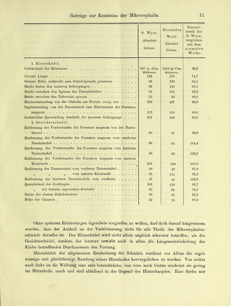 S. Wyss. Absolute Grösse. Normales Weib. Absolute Grösse. Procent- werth der S. Wyss, verglichen mit dem normalen Weibe. 1. Hirnschädel. Cubikinhalt des Hirnraums 357 % -Ctm. 1234%-Ctm. 28,9 Grösste Länge Millimeter. 122 Millimeter. 170 71,7 Grösste Höhe, senkrecht zum Schädelgrunde gemessen . ■ 82 120 68,3 Breite hinter den äusseren Gehörgängen 99 120 82,5 Breite zwischen den Spitzen der Zitzenfortsätze 83 101 82,2 Breite zwischen den Tubercula spinosa 53 66 80,3 Horizontalumfang von der Glabella zur Protub. occip. ext. ..... 338 497 66,0 Sagittalumfang von der Nasenwurzel zum Hinterrande des Foramen magnum 213 350 60,8 Senkrechter Querumfang oberhalb der äusseren Gehörgänge .... 201 308 65,0 2. Gesichtsschädel. Entfernung des Yorderrandes des Foramen magnum von der Nasen- Wurzel • ... • 90 91 98,9 Entfernung des Vorderrandes des Foramen magnum vom vorderen Nasenstachel 96 84 114,4 Entfernung des Yorderrandes des Foramen magnum vom hinteren Nasenstachel 50 39 128,2 Entfernung des Vorderrandes des Foramen magnum vom unteren Kinnrande 105 100 105,0 Entfernung der Nasenwurzel vom vorderen Nasenstachel 48 49 97,9 „ „ „ vom unteren Kinnrande 95 114 83,3 Entfernung des hinteren Nasenstachels vom vorderen 47 44 106,8 Querabstand der Jochbogen 102 122 83,7 „ der Suturae zygomatico-frontales 82 95 86,3 Breite des oberen Zahnfortsatzes . . . 56 61 91,8 Höhe der Choanen • 22 25 88,0 Ohne späteren Erörterungen irgendwie vorgreifen zu wollen, darf doch darauf hingewiesen werden, dass der Antheii an der Verkleinerung nicht für alle Theile des Mikrocephalen- schädels derselbe ist. Der Hirnschädel wird nicht allein ungleich schwerer betroffen, als der Gesichtsschädel, sondern der letztere erwirbt auch in allen die Längenentwickelung der Kiefer betreffenden Durchmessern den Vorrang. Hinsichtlich der allgemeinen Erscheinung des Schädels verdient vor Allem die regel- mässige und gleichförmige Rundung seines Hirntheiles hervorgehoben zu werden. Von rechts nach links ist die Wölbung eine sehr beträchtliche, von vorn nach hinten erscheint sie gering im Stirntheile, rasch und steil abfallend in der Gegend des Hinterhauptes. Eine flache, nur