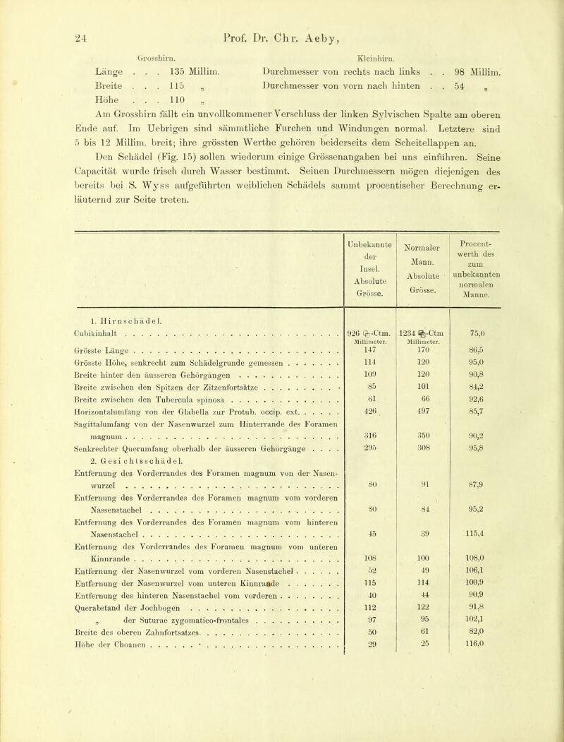 Grosshirn. Kleinhirn. Länge . . . 135 Millim. Durchmesser von rechts nach links . . 98 Millim. Breite . . . 115 „ Durchmesser von vorn nach hinten . 54 • r> Höhe . . . 110 - Am Grosshirn fällt ein unvollkommener Verschluss der linken Sjdvischen Spalte am oberen Ende auf. Im Uebrigen sind sämmtliche Furchen und Windungen normal. Letztere sind 5 bis 12 Millim. breit; ihre grössten Werthe gehören beiderseits dem Scheitellappen an. Den Schädel (Fig. 15) sollen wiederum einige Grössenangaben bei uns einführen. Seine Capacität wurde frisch durch Wasser bestimmt. Seinen Durchmessern mögen diejenigen des bereits bei S. Wyss aufgeführten weiblichen Schädels sammt procentischer Berechnung er- läuternd zur Seite treten. Unbekannte der Insel. Absolute Grösse. Normaler Mann. Absolute Grösse. Procent- werth des zum unbekannten normalen Manne. 1. H i r n S w ä d e 1. Cubikinhalt 926 qh-Ctm. 1234 tft-Ctm 75,0 Grösste Länge Millimeter. 147 Millimeter. 170 86,5 Grösste Höhe, senkrecht zum Schädelgrunde gemessen 114 120 95,0 Breite hinter den äusseren Gehörgängen 109 120 90,8 Breite zwischen den Spitzen der Zitzenfortsätze • 85 101 84,2 Breite zwischen den Tubercula spinosa 61. 66 92,6 Horizontalumfang von der Glabella zur Protub. occip. ext 426 497 85,7 Sagittalumfang von der Nasenwurzel zum Hinterrande des Foramen magnum 316 350 90,2 Senkrechter Querumfang oberhalb der äusseren Gehörgänge .... 295 308 95,8 2. Gesichtsschädel. Entfernung des Vorderrandes des Foramen magnum von der Nasen- wurzel 80 91 87,9 Entfernung des Vorderrandes des Foramen magnum vom vorderen Nassenstachel 80 84 95,2 Entfernung des Vorderrandes des Foramen magnum vom hinteren Nasenstachel 45 39 115,4 Entfernung des Vorderrandes des Foramen magnum vom unteren Kinnrande 108 100 108,0 Entfernung der Nasenwurzel vom vorderen Nasenstachel 52 49 106,1 Entfernung der Nasenwurzel vom unteren Kinnrande 115 114 100,9 Entfernung des hinteren Nasenstachel vom vorderen 40 44 90,9 Querabstand der Jochbogen 112 122 91,8 „ der Suturae zygomatico-frontales 97 95 102,1 Breite des oberen Zahnfortsatzes 50 61 82,0 Höhe der Choanen • 29 25 116,0