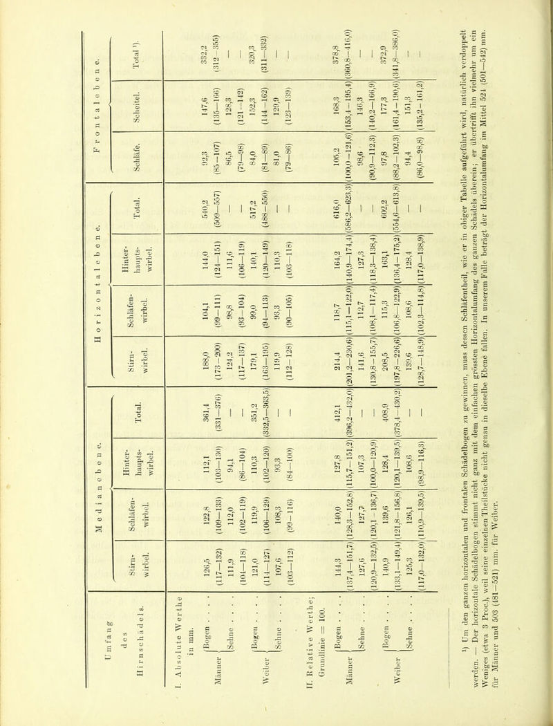 * für Männer und 503 (481—521) mm. für Weiber.