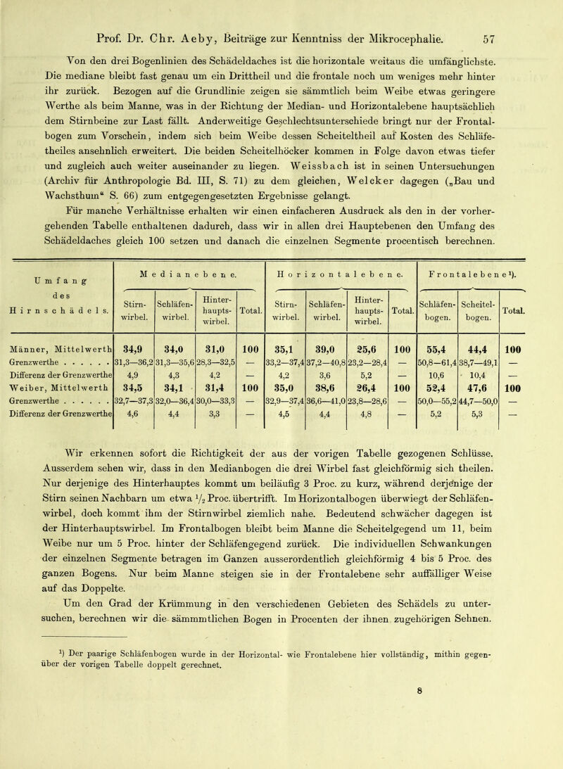 Von den drei Bogenlinien des Schädeldaches ist die horizontale weitaus die umfänglichste. Die mediane bleibt fast genau um ein Drittheil und die frontale noch um weniges mehr hinter ihr zurück. Bezogen auf die Grundlinie zeigen sie sämmtlich beim Weibe etwas geringere Werthe als beim Manne, was in der Richtung der Median- und Horizontalebene hauptsächlich dem Stirnbeine zur Last fällt. Anderweitige Geschlechtsunterschiede bringt nur der Frontal- bogen zum Vorschein, indem sich beim Weibe dessen Scheiteltheil auf Kosten des Schläfe- theiles ansehnlich erweitert. Die beiden Scheitelhöcker kommen in Folge davon etwas tiefer und zugleich auch weiter auseinander zu liegen. Weissbach ist in seinen Untersuchungen (Archiv für Anthropologie Bd. III, S. 71) zu dem gleichen, Welcker dagegen („Bau und Wachsthum“ S. 66) zum entgegengesetzten Ergebnisse gelangt. Für manche Verhältnisse erhalten wir einen einfacheren Ausdruck als den in der vorher- gehenden Tabelle enthaltenen dadurch, dass wir in allen drei Hauptebenen den Umfang des Schädeldaches gleich 100 setzen und danach die einzelnen Segmente procentisch berechnen. Umfang des Hirnschädels. M e d i a n ebene. Hör i z o n t i 1 e b e n e. Frontaleben e1). Stirn- wirbel. Schläfen- wirbel. Hinter- haupts- wirbel. Total. Stirn- wirbel. Schläfen- wirbel. Hinter- haupts- wirbel. Total. Schläfen- bogen. Scheitel- bogen. Total. Männer, Mittelwerth 34,9 34,0 31,0 100 35,1 39,0 25,6 100 55,4 44,4 100 Grenzwerthe 31,3—36,2 31,3—35,6 28,3—32,5 — 33,2—37,4 37,2-40,8 23,2—28,4 — 50,8-61,4 38,7—49,1 — Differenz der Grenzwerthe 4,9 4,3 4,2 — 4,2 3,6 5,2 — 10,6 10,4 — Weiber, Mittelwerth 34,5 34,1 31,4 100 35,0 38,6 26,4 100 52,4 47,6 100 Grenzwerthe 32,7—37,3 32,0—36,4 30,0—33,3 — 32,9—37,4 36,6—41,0 23,8—28,6 — 50,0—55,2 44,7—50,0 — Differenz der Grenzwerthe 4,6 4,4 3,3 — 4,5 4,4 4,8 — 5,2 5,3 — Wir erkennen sofort die Richtigkeit der aus der vorigen Tabelle gezogenen Schlüsse. Ausserdem sehen wir, dass in den Medianbogen die drei Wirbel fast gleichförmig sich theilen. Nur derjenige des Hinterhauptes kommt um beiläufig 3 Proc. zu kurz, während derjenige der Stirn seinen Nachbarn um etwa 1/2 Proc. übertrifft. Im Horizontalbogen überwiegt der Schläfen- wirbel, doch kommt ihm der Stirnwirbel ziemlich nahe. Bedeutend schwächer dagegen ist der Hinterhauptswirbel. Im Frontalbogen bleibt beim Manne die Scheitelgegend um 11, beim Weibe nur um 5 Proc. hinter der Schläfengegend zurück. Die individuellen Schwankungen der einzelnen Segmente betragen im Ganzen ausserordentlich gleichförmig 4 bis 5 Proc. des ganzen Bogens. Nur beim Manne steigen sie in der Frontalebene sehr auflalliger Weise auf das Doppelte. Um den Grad der Krümmung in den verschiedenen Gebieten des Schädels zu unter- suchen, berechnen wir die sämmmtlichen Bogen in Procenten der ihnen zugehörigen Sehnen. b Der paarige Schläfenbogen wurde in der Horizontal- wie Frontalebene hier vollständig, mithin gegen- über der vorigen Tabelle doppelt gerechnet. 8