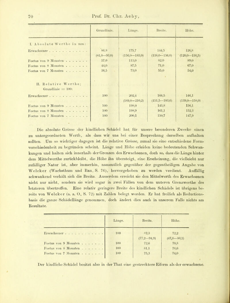 Grundlinie. Länge. Breite. Höhe. I. Absolute Werthe in mm: Erwachsener 86,8 175,7 144,5 126,8 (81,0—93,0) (156,0—183,0) (138,0—156,0) (120,0—136,5) Foetus von 9 Monaten 57,0 113,0 82,0 89,0 Foetus von 8 Monaten 44,0 87,5 71,0 67,0 Foetus von 7 Monaten 36,5 73,0 55,0 t 54,0 II. Relative Werthe; • Grundlinie = 100: Erwachsener 100 202,4 166,5 146,1 (189,0-210,2) (151,5—183,6) (139,0— 15S,0) Foetus von 9 Monaten 100 198,0 143,8 156,1 Foetus von 8 Monaten 100 198,9 161,1 152,3 Foetus von 7 Monaten 100 200,1 150,7 147,9 Die absolute Grösse der kindlichen Schädel hat für unsere besonderen Zwecke einen zu untergeordneten Werth, als dass wir uns bei einer Besprechung derselben aufhalten sollten. Um so wichtiger dagegen ist die relative Grösse, zumal sie eine entschiedene Form- verschiedenheit zu begründen scheint. Länge und Höhe erleiden keine bedeutenden Schwan- kungen und halten sich innerhalb der Grenzen des Erwachsenen, doch so, dass die Länge hinter dem Mittelwerthe zurückbleibt, die Höhe ihn übersteigt, eine Erscheinung, die vielleicht nur zufälliger Natur ist, aber immerhin, namentlich gegenüber der gegentheiligen Angabe von Welcker (Wachsthum und Bau, S. 76), hervorgehoben zu werden verdient. Auffällig- schwankend verhält sich die Breite. Ausserdem erreicht sie den Mittelwerth des Erwachsenen nicht nur nicht, sondern sie wird sogar in zwei Fällen von dem unteren Grenzwerthe des letzteren übertroffen. Eine relativ geringere Breite des kindlichen Schädels ist übrigens be- reits von Welcker (a. a. O., S. 72) mit Zahlen belegt worden. Er hat freilich als Reductions- basis die ganze Schädellänge genommen, doch ändert dies auch in unserem Falle nichts am Resultate. Länge. Breite. Höhe. Erwachsener 100 82,3 72,2 (77,2—94,9) (67,6—80,1) Foetus von 9 Monaten 100 72,6 78,8 Foetus von 8 Monaten 100 81,1 76,6 Foetus von 7 Monaten 100 75,3 74,0 Der kindliche Schädel besitzt also in der That eine gestrecktere Eiform als der erwachsene.