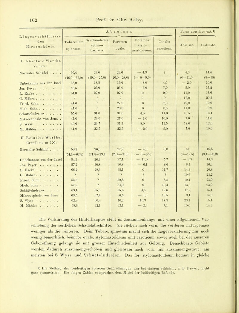 Längenverhältnisse des Hirnschädels. Abscisse. Porus acusticus ext. b Tuberculum spinosum. Synchondrosis spheno- basilaris. Foramen ovale. F oramen stylo- mastoideum. Canalis caroticus. Abscisse. Ordinate. I. Absolute Werthe i n mm : Normaler Schädel .... 50,4 (46,0—57,0) 23,0 (19,0—25,0) 23,6 (20,0—28,0) - 4,3 (- 0-9,0) ? , 4’3 (0—11,0) 14,4 (8-18) Unbekannte aus der Insel 38,0 18,5 19,0 — 8,0 4,0 — 2,0 10,0 Jos. Peyer 46,5 25,0 25,0 — 5,0 7,0 5,0 13,2 L. Racke 51,0 22,0 27,0 0 9,0 11,0 16,0 G. Mähre ? ?' ? ? ? 17,0 20,3 Fried. Sohn 44,0 ? 27,0 0 7,0 10,0 19,0 Mich. Sohn 47,0 ? 28,0 0 8,5 11,0 19,0 Schütteindreier 55,0 31,0 31,0 4,0 11,0 16,5 13,4 Mikrocephale von Jena . 47,0 24,0 27,0 - bo 10,0 7,0 11,0 S. Wyss 49,0 23,7 31,3 8,0 13,5 18,0 12,0 M. Mahler 41,0 22.5 22,5 - 2,0 5,0 7,0 10,0 II. Relative W erthe; Grundlinie = 100: Normaler Schädel .... 58,2 (54,1—62,8) 26,6 (21,8-29,4) 27,2 (23,5-31,8) - 4,9 (- 0-9,9) 8,0 5,0 (0-12,5) 16,6 (9,4-20,9) Unbekannte aus der Insel 54,3 26,4 27,1 — 11,0 5,7 — 2,9 14,3 Jos. Peyer 57,2 30,8 30,8 - 6,1 8,6 6,1 16,3 L. Racke 66,2 28,6 35,1 0 11,7 14,3 20,8 G. Mähre ? ? ? ? ? 19,6 23,2 Fried. Sohn 53,5 ? 32,8 0 8,5 12,1 23,0 Mich. Sohn 57,2 ? 34,0 0 * 10,4 13,3 23,0 Schütteindreier 63,1 35,6 35,6 4,5 12,6 17.2 15,4 Mikrocephale von Jena . 63,5 32,4 36,5 - 1,3 13,5 9,4 14,8 S. Wyss 62,8 30,4 40,2 10,3 17,3 23,1 15,4 M. Mahler 58,6 32,1 32,1 - 2,9 7,1 10,0 14,3 Die Verkürzung des Hinterhauptes steht im Zusammenhänge mit einer allgemeinen Ver- schiebung der seitlichen Schädelabschnitte. Sie rücken nach vorn, die vorderen naturgemäss weniger als die hinteren. Beim Tuberc. spinosum macht sich die Lageveränderung nur noch wenig bemerklich, beim for. ovale, stylomastoideum und caroticum, sowie auch bei der äusseren Gehöröffnung gelangt sie mit grosser Entschiedenheit zur Geltung. Benachbarte Gebiete werden dadurch zusammengeschoben und gleichsam nach vorn hin zusammengestaut, am meisten bei S. Wyss und Schütteindreier. Das for. stylomastoideum kommt in gleiche b Die Stellung der beidseitigen äusseren Gehöröffnungen war bei einigen Schädeln, z. B. Peyer, nicht ganz symmetrisch. Die obigen Zahlen entsprechen dem Mittel der beidseitigen Befunde.