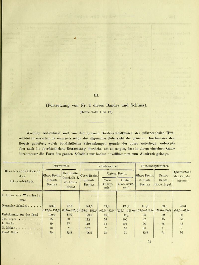 # III. (Fortsetzung von Nr. 1 dieses Bandes und Schluss). (Hierzu Tafel I bis IV). Wichtige Aufschlüsse sind von den genauen Breitenverhältnissen der mikrocephalen Hirn- schädel zu erwarten, da einerseits schon die allgemeine Uebersicht der grössten Durchmesser den Beweis geliefert, welch beträchtlichen Schwankungen gerade der quere unterliegt, anderseits aber auch die oberflächlichste Betrachtung hinreicht, um zu zeigen, dass in einem einzelnen Quer- durchmesser die Form des ganzen Schädels nur höchst unvollkommen zum Ausdruck gelangt. Stirnwirbel. Schläfen wirbel. Hinterhauptswirbel. Breitenverhältnisse des Obere Breite. Unt. Breite. (Oberhalb d. Jochfort- sätze.) Obere Breite Untere Breite. Obere Breite. Untere Querabstand der Canales Hirnschädels. (Grösste Breite.) (Grösste Breite.) Vorn. (Tuberc. spin.) Hinten. (Por. acust. ext.) (Grösste Breite.) Breite. (Proc. jugul.) carotiei. I. Absolute Werthe in mm: Normaler Schädel 122,0 97,8 144,5 71,6 123,9 110,9 80,8 58,3 (112,0-137,0) (88,0—107,0) (138,0-156,0) (66,0-80,0) (116,0-133,0) (103,0—119,0) (76,0—85,0) (51,0—67,0) Unbekannte aus der Insel . 100,0 83,0 120,0 60,0 98,0 95 60 , 44 Jos. Peyer 95 88 112 58 106 92 75 52 L. Racke 89 83 119 64 109 96 76 48 G. Mähre 76 ? 102 ? 99 88 ? ? Fried. Sohn 70 72,5 96,5 53 91 82,5 74 52 14