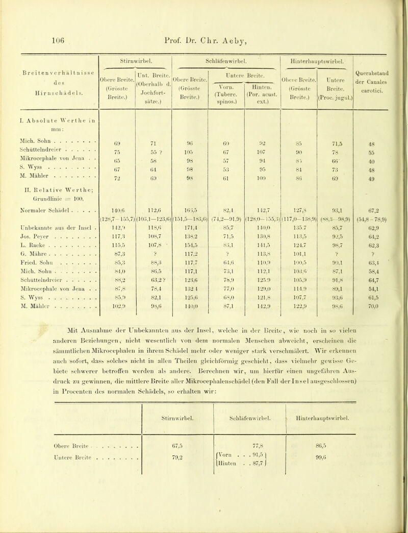 Stirnwirbel. Schläfenwirbel. Hinterhauptswirbel. Breiten Verhältnisse des H i r n s c h ä d e 1 s. Obere Breite. Unt. Breite. (Oberhalb d. Joehfort- sätze.) Obere Breite. Untere Breite. Obere Breite. Untere Querabstand der Canales earotici. (Grösste Breite.) (Grösste Breite.) Vorn. (Tuberc. spinös.) Hinten. (Por. acust. ext.) (Grösste Breite.) Breite. (Proc. jugul.) I. Absolute W e r t h e i n mm: Mich. Sohn G9 71 96 60 92 85 71.5 48 Schütteindreier 75 55 ? 105 67 107 90 78 55 Mikrocephale von Jena . . (15 58 9S 57 94 8') 66’ 40 S. Wyss 67 64 98 53 95 84 73 48 M. Mahler 72 69 98 61 100 86 69 49 II. Relative Werthe; Grundlinie = 100. Normaler Schädel 140,6 112,6 165,5 82,4 142,7 127,S 93,1 67,2 (128,7- 155,7) (103,1-123,6) (151,5-183,6) (74,2-91,9) (128,0-155,3) (117,0—138,9) (88,3—98,9) (54,8 - 78,9) Unbekannte aus der Insel . 142,0 ns,fi 171,4 85,7 140,0 135.7 85,7 62,9 Jos. Peyer 117,3 108,7 138,2 71,5 130,8 113,5 92,5 64,2 L. Racke 115.5 107,8 154,5 83,1 141,5 124,7 98,7 62,3 G. Mähre 87,3 y 117,2 y 113,8 101,1 y y Fried. Sohn 85,3 88,3 117,7 64,6 110,9 100,5 90,1 63,4 Mich. Sohn 84,0 86,5 117,1 73,1 112,1 103,6 87,1 58,4 Schütteindreier 88,2 63,2? 123,6 78,9 125.9 105,9 91,8 64,7 Mikrocephale von Jena . . 87,8 78,4 132 4 77,0 129,0 114,9 89,1 54,1 S. Wyss 85,0 82,1 125,6 68,0 121,8 107,7 93,6 61,5 M. Mahler 102,9 98,6 140,0 87,1 142,9 122,9 98.6 70,0 Mit Ausnahme der Unbekannten aus der Insel, welche in der Breite, wie noch in so vielen anderen Beziehungen, nicht wesentlich von dem normalen Menschen abweicht, erscheinen die sämmtlichen Mikrocephalen in ihrem Schädel mehr oder weniger stark verschmälert. Wir erkennen auch sofort, dass solches nicht in allen Theilen gleichförmig geschieht, dass vielmehr gewisse Ge- biete schwerer betroffen werden als andere. Berechnen wir, um hierfür einen ungefähren Aus- druck zu gewinnen, die mittlere Breite aller Mikrocephalenschädel(den Fall der Insel ausgeschlossen) in Procenten des normalen Schädels, so erhalten wir: Stirnwirbel. Schläfenwirbel. Hinterhaupts wirbel. Obere Breite 67,5 77,8 86,5 Untere Breite 79,2 (Vorn . . 91,5 | 99,6 (Hiuten • 37,7 J