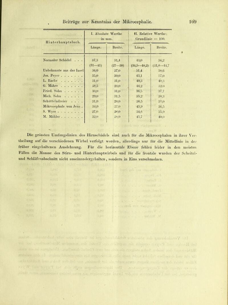 , I. Absolute Werthe fl. Relative Werthe; Grundlinie = 100. Hinte rliauptsloch. in mm. Länge. Breite. Länge. Breite. Normaler Schädel . . . 87,8 81,4 43,0 36,2 (31—41) (27-38) (36,5—48,2) (81,8—44,7 Unbekannte aus der Insel 36,0 27,0 51,4 88.6 Jos. Peyer 35,0 30,0 43,1 87,0 L. Racke 31,0 31,0 40,0 40,3 G. Mähre 88,5 28,0 44,2 , 32,0 Fried. Sohn 30,0 31,0 36,5 37,7 Mich. Sohn 29,0 31,5 35,2 38,3 Schütteindreier .... 31,0 28,0 36,5 33,0 Mikrocephale von Jena . 34,0 27,0 45,9 36,5 S. Wyss 27,0 28,0 34,6 35,9 M. Mahler 32,0 28,0 45.7 40,0 Die grössten Umfangslinien des Hiruschädels sind auch für die Mikrocephalen in ihrer Ver- theilung auf die verschiedenen Wirbel verfolgt worden, allerdings nur für die Mittellinie in der früher eingehaltenen Ausdehnung. Für die horizontale Ebene fehlen leider in den meisten Fällen die Maasse des Stirn- und ilinterhauptwirbels und für die frontale wurden der Scheitel- und Schläfenabschnitt nicht auseinandergehalten, sondern in Eins verschmolzen.