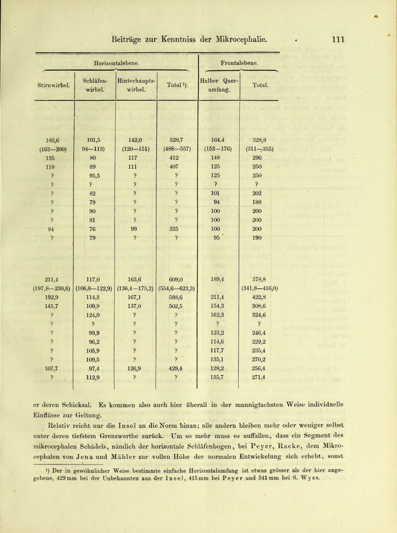 Horizontalebene. Frontalebene. Stirnwirbel. Schläfen- wirbel. Hinterhaupts- wirbel. Total b- Halber Quer- umfang. Total. 183,6 101,5 142,0 528,7 164,4 328,8 (163—200) 94—113) (120—151) (488—557) (153-176) (311—355) 135 80 117 412 148 296 118 89 111 407 125 250 ? 95,5 ? ? 125 250 ? ? ? ? ? ? ? 82 ? ? 101 202 ? 79 ? ? 94 188 ? 90 ? ? 100 200 ? 81 ? ? 100 200 84 76 99 335 100 200 ? 79 9 ? 95 ' 190 211,4 117,0 163,6 609,0 189,4 378,8 (197,8—230,6) (106,8—122,9) (136,4-175,2) (554,6—623,3) (341,8—416,0) 192,9 114,3 167,1 588,6 211,4 422,8 145,7 109,9 137,0 502,5 154,3 308,6 ? 124,0 ? ? 162,3 324,6 ? ? ? ? ? ? ? 99,9 ? ? 123,2 246,4 ? 96,2 ? ? 114,6 229,2 ? 105,9 ? ? 117,7 235,4 ? 109,5 ? ? 135,1 270,2 107,7 97,4 126,9 429,4 128,2 256,4 ? 112,9 ? ? 135,7 271,4 er deren Schicksal. Es kommen also auch hier überall in der mannigfachsten Weise individuelle Einflüsse zur Geltung. Relativ reicht nur die Insel an die Norm hinan; alle andern bleiben mehr oder weniger selbst unter deren tiefstem Grenzwerthe zurück. Um so mehr muss es auffallen, dass ein Segment des mikrocephalen Schädels, nämlich der horizontale Schläfenbogen, bei Peyer, Racke, dem Mikro- cephalen von Jena und Mäkler zur vollen Höhe der normalen Entwickelung sich erhebt, sonst x) Der in gewöhnlicher Weise bestimmte einfache Horizontalumfang ist etwas grösser als der hier ange- gebene, 429mm bei der Unbekannten aus der Insel, 415mm bei Peyer und 341mm bei S. Wyss.