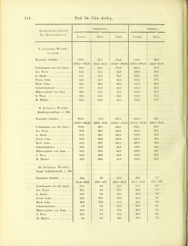 Quadratober fläche Stirn wirbel. Schläfen- des Ilirnschädels. Fornix. Basis. Total. Fornix. Basis. I. Absolute Werthe in □ cm. Normaler Schädel 137,0 27,2 164,2 338,0 29,2 (103,2—167,5) (21,2-32,5) (125,9—194,9) (297,6—390,5) (24,5—41,0) Unbekannte aus der Insel . 88,2 22,8 111,0 265,8 31,9 Jos. Peyer 65,6 17,3 82,9 198,9 30,7 L. Racke 5-1,5 18,2 72,7 189,7 30,1 Fried. Sohn 43,6 36,8 80,4 151,4 19,5 Mich. Sohn 34,8 33,4 68,2 111,1 22,0 Schütteindreier 21,8 15,0 36,8 141.3 25,2 Mikrocephale von Jena . . 28,9 18,2 47,1 125,8 21,8 S. Wyss 38,6 13,5 52,1 133,9 18,5 M. Mahler 23,4 19,9 43,3 113,6 17,7 II. Relative Werthe; Quadratgrundlinie = 100. Normaler Schädel 181,8 86,0 217,8 448,3 38,8 (152,9—216,4) (29,3—43,9) (182,2-251,9) (310,-^—515,9) (29,6—55,4) Unbekannte aus der Insel . 179,8 46,5 226,3 542,5 65,1 Jos. Peyer 99,9 26,3 126,2 303,0 46,7 L. Racke 91,9 30,7 122,6 319,9 50,9 Fried. Sohn 64,8 54,8 119,6 225,1 29,0 Mich. Sohn 51,8 49,7 101,5 209.7 32,8 Schiittelndreier 28,8 19,8 48,6 186,7 33,3 Mikrocephale von Jena . . 52,8 33,3 86,1 229,8 39,7 S. Wyss 63,4 22,2 85,6 . 220,0 30,5 M. Mahler • 48,0 40,3 88,3 231,8 36,2 III. Relative Werthe; Ganze SchädeloberH. = 100. Normaler Schädel 20,2 4,0 24,2 49,9 4,3 (16,4—22,0) (3,4-4,7) (20,0-26,3) (47,4—53,2) (3,6-5,9) Unbekannte aus der Insel . 17,3 4,5 21,8 52,3 6,3 Jos. Pey*er 16,1 4,2 20,3 48,8 7,5 L. Racke 13,7 4,6 18,3 47,9 7,6 Fried. Sohn 12,4 10,5 oo q 43,3 5,6 Mich. Sohn 10,9 10,5 21,4 44,1 6,9 Schütteindreier 7,9 5,4 13,3 50,7 9,1 Mikrocephale von Jena . . 10,8 6,8 17,6 46,8 8,1 S. Wyss 13,5 4,7 18,2 46,8 6,6 M. Mahler 9,8 8,3 18,1 47,6 7,3