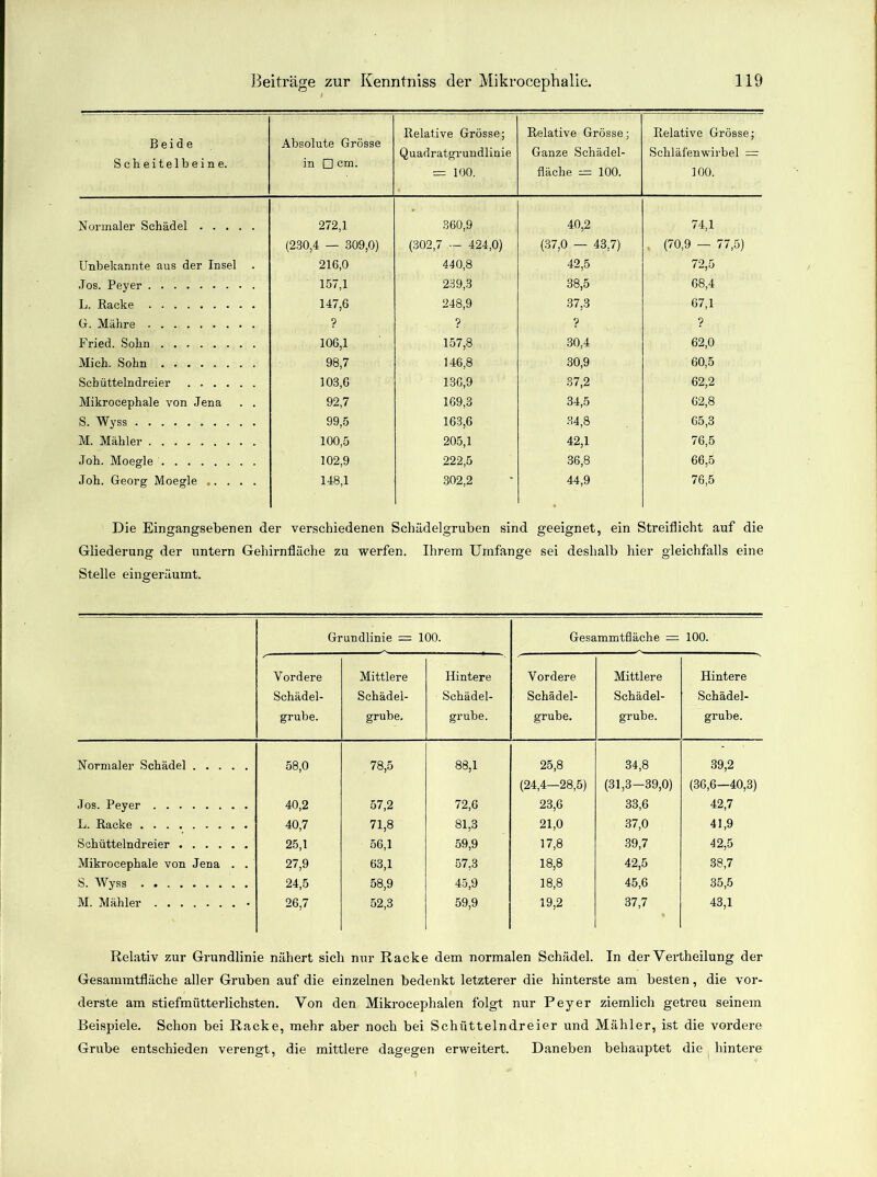 Beide Scheitelbeine. Absolute Grösse in □ cm. Belative Grösse; Quadratgrundlinie = 100. Belative Grösse; Ganze Schädel- fläche = 100. Belative Grösse; Schläfenwirbel — 100. Normaler Schädel 272,1 360,9 40,2 74,1 (230,4 — 309,0) (302,7 — 424,0) (37,0 — 43,7) (70,9 — 77,5) Unbekannte aus der Insel 216,0 440,8 42,5 72,5 Jos. Peyer 157,1 239,3 38,5 68,4 L. Backe 147,6 248,9 37,3 67,1 G. Mähre ? ? ? ? Fried. Sohn 106,1 157,8 30,4 62,0 Mich. Sohn 98,7 146,8 30,9 60,5 Scbüttelndreier 103,6 136,9 37,2 62,2 Mikrocephale von Jena . . 92,7 169,3 34,5 62,8 S. Wyss 99,5 163,6 34,8 65,3 M. Mähler 100,5 205,1 42,1 76,5 Job. Moegle 102,9 222,5 36,8 66,5 Joli. Georg Moegle 148,1 302,2 44,9 76,5 Die Eingangsebenen der verschiedenen Schädelgruben sind geeignet, ein Streiflicht auf die Gliederung der untern Gehirnfläche zu werfen. Ihrem Umfange sei deshalb hier gleichfalls eine Stelle eingeräumt. Grundlinie — 100. Gesammtfläche = 100. Vordere Schädel- grube. Mittlere Schädel- grube. Hintere Schädel- grube. Vordere Schädel- grube. Mittlere Schädel- grube. Hintere Schädel- grube. Normaler Schädel 58,0 78,5 88,1 25,8 34,8 39,2 (24,4—28,5) (31,3—39,0) (36,6—40,3) Jos. Peyer 40,2 57,2 72,6 23,6 33,6 42,7 L. Backe 40,7 71,8 81,3 21,0 37,0 41,9 Scbüttelndreier 25,1 56,1 59,9 17,8 39,7 42,5 Mikrocephale von Jena . . 27,9 63,1 57,3 18,8 42,5 38,7 S. Wyss 24,5 58,9 45,9 18,8 45,6 35,5 M. Mähler • 26,7 52,3 59,9 19,2 37,7 43,1 Relativ zur Grundlinie nähert sich nur Racke dem normalen Schädel. In der Vertheilung der Gesammtfläche aller Gruben auf die einzelnen bedenkt letzterer die hinterste am besten, die vor- derste am stiefmütterlichsten. Von den Mikrocephalen folgt nur Peyer ziemlich getreu seinem Beispiele. Schon bei Racke, mehr aber noch bei Schütteindreier und Mähler, ist die vordere Grube entschieden verengt, die mittlere dagegen erweitert. Daneben behauptet die hintere