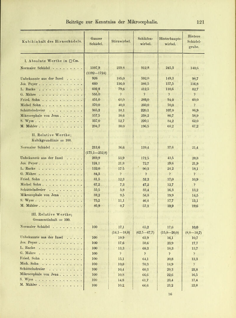 Kubikinhalt des Hirnschädels. Ganzer Schädel. Stirn wirbel. Schläfen- wirbel. Hinterhaupts- wirbel. Hintere Schädel- grube. I. Absolute Werthe in OCm. Normaler Schädel 1397,9 239,8 912,8 245,3 140,6 Unbekannte aus der Insel (1192—1724) 926 185,0 592,0 149,3 98,7 Jos. Peyer 660 116,0 386,5 157,5 116,8 L. Racke 602,8 79,6 412,5 110,6 82,7 G. Mähre oöö)) ? ? ? ? Fried. Sohn 451,0 68,0 289,0 94,0 60,0 Michel Sohn 370,0 40,0 260,0 70,0 ? Schütteindreier 365,2 38,1 220,1 107,0 86,9 Mikrocephale von Jena 357,5 38,6 238,2 80,7 58,9 S. Wyss 357,0 52,7 220,1 84,2 62,0 M. Mahler 294,7 30,0 196,5 68,2 67,2 II. Relative Werthe; Kubikgrundlinie = 100. Normaler Schädel 213,6 36,6 139,4 37,6 21,4 Unbekannte aus der Insel (175,1—252,8) 269,9 53,9 172,5 43,5 28,8 Jos. Pever 124,1 21,8 72,7 29,6 21,9 L. Racke 132,0 17.5 90,3 24,2 18,1 G. Mähre 84,3 ? ? ? ? Fried. Sohn 81,5 12,3 52,2 17,0 10,9 Michel Sohn 67,2 7,3 47,2 12,7 ? Schütteindreier 55,5 5,8 33,4 16,3 13,2 Mikrocephale von Jena 88,2 9,5 58,8 19,9 14,5 S. Wyss 75,2 11,1 46,4 17,7 13,1 M. Mähler 85,9 8,7 57,3 19,9 19,6 III. Relative Werthe; Gesammtinhalt = 100. Normaler Schädel 100 17,1 65,2 17,6 10,0 Unbekannte aus der Insel 100 (14,1—18,8) 19,9 (62,5-67,7) 63,9 (15,8—20,0) 16,1 (8,8-10,7) 10,7 Jos. Peyer 100 17,6 58,6 23,9 17,7 L. Racke 100 ■ 13,3 68,3 18,3 13,7 G. Mähre 100 ? ? ? ? Fried. Sohn 100 15,1 64,1 20,8 13,3 Mich. Sohn 100 10,8 70,3 18,9 ? Schütteindreier 100 10,4 60,3 29,3 23,8 Mikrocephale von Jena 100 10,8 66,6 22,6 16,5 S. Wyss 100 14,8 61,7 23,4 17,4 M. Mähler 100 10,2 66,6 23,2 22,8 16