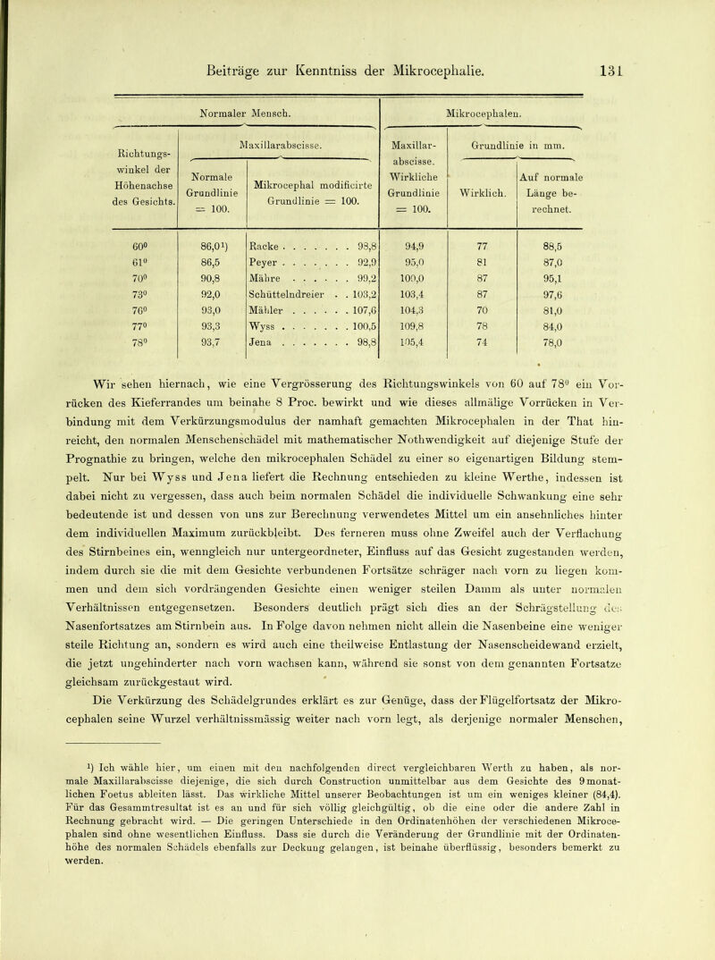 Normaler Mensch. Mikrocephalen. Richtungs- Maxillarabscisse. Maxillar- Grundlinie in mm. winkel der Höhenachse des Gesichts. Normale Grundlinie — 100. Mikrocephal modificirte Grundlinie = 100. abscisse. Wirkliche Grundlinie = 100. Wirklich. Auf normale Länge be- rechnet. 60° 86,0i) Racke . 93,8 94,9 77 88,5 61° 86,5 Peyer . 92,9 95,0 81 87,0 70° 90,8 Mähre . 99,2 109,0 87 95,1 73° 92,0 Schütteindreier . . 103,2 103,4 87 97,6 7G° 93,0 Mahler . 107,6 104,3 70 81,0 770 93,3 Wyss . 100,5 109,8 78 84,0 78° 93,7 Jena . 98,8 105,4 74 78,0 Wir sehen hiernach, wie eine Vergrösserung des Richtungswinkels von 60 auf 78° ein Vor- rücken des Kieferrandes um beinahe 8 Proc. bewirkt und wie dieses allmälige Vorrücken in Ver- bindung mit dem Verkürzungsmodulus der namhaft gemachten Mikrocephalen in der That hin- reicht, den normalen Menschenschädel mit mathematischer Noth wendigkeit auf diejenige Stufe der Prognathie zu bringen, welche den mikrocephalen Schädel zu einer so eigenartigen Bildung stem- pelt. Kur bei Wyss und Jena liefert die Rechnung entschieden zu kleine Werthe, indessen ist dabei nicht zu vergessen, dass auch beim normalen Schädel die individuelle Schwankung eine sehr bedeutende ist und dessen von uns zur Berechnung verwendetes Mittel um ein ansehnliches hinter dem individuellen Maximum zurückbleibt. Des ferneren muss ohne Zweifel auch der Verflachung des Stirnbeines ein, wenngleich nur untergeordneter, Einfluss auf das Gesicht zugestauden werden, indem durch sie die mit dem Gesichte verbundenen Fortsätze schräger nach vorn zu liegen kom- men und dem sich vordrängenden Gesichte einen weniger steilen Damm als unter normalen Verhältnissen entgegensetzen. Besonders deutlich prägt sich dies an der Schrägstellung de:; Nasenfortsatzes am Stirnbein aus. In Folge davon nehmen nicht allein die Nasenbeine eine weniger steile Richtung an, sondern es wird auch eine theilweise Entlastung der Nasenscheidewand erzielt, die jetzt ungehinderter nach vorn wachsen kann, während sie sonst von dem genannten Fortsatze gleichsam zurückgestaut wird. Die Verkürzung des Schädelgrundes erklärt es zur Genüge, dass der Flügelfortsatz der Mikro- cephalen seine Wurzel verhältnissmässig weiter nach vorn legt, als derjenige normaler Menschen, :) Ich wähle hier, um einen mit den nachfolgenden direct vergleichbaren Werth zu haben, als nor- male Maxillarabscisse diejenige, die sich durch Construction unmittelbar aus dem Gesichte des 9monat- lichen Foetus ableiten lässt. Das wirkliche Mittel unserer Beobachtungen ist um ein weniges kleiner (84,4). Für das Gesammtresultat ist es an und für sich völlig gleichgültig, ob die eine oder die andere Zahl in Rechnung gebracht wird. — Die geringen Unterschiede in den Ordinatenhöhen der verschiedenen Mikroce- phalen sind ohne wesentlichen Einfluss. Dass sie durch die Veränderung der Grundlinie mit der Ordinaten- höhe des normalen Schädels ebenfalls zur Deckung gelangen, ist beinahe überflüssig, besonders bemerkt zu werden.