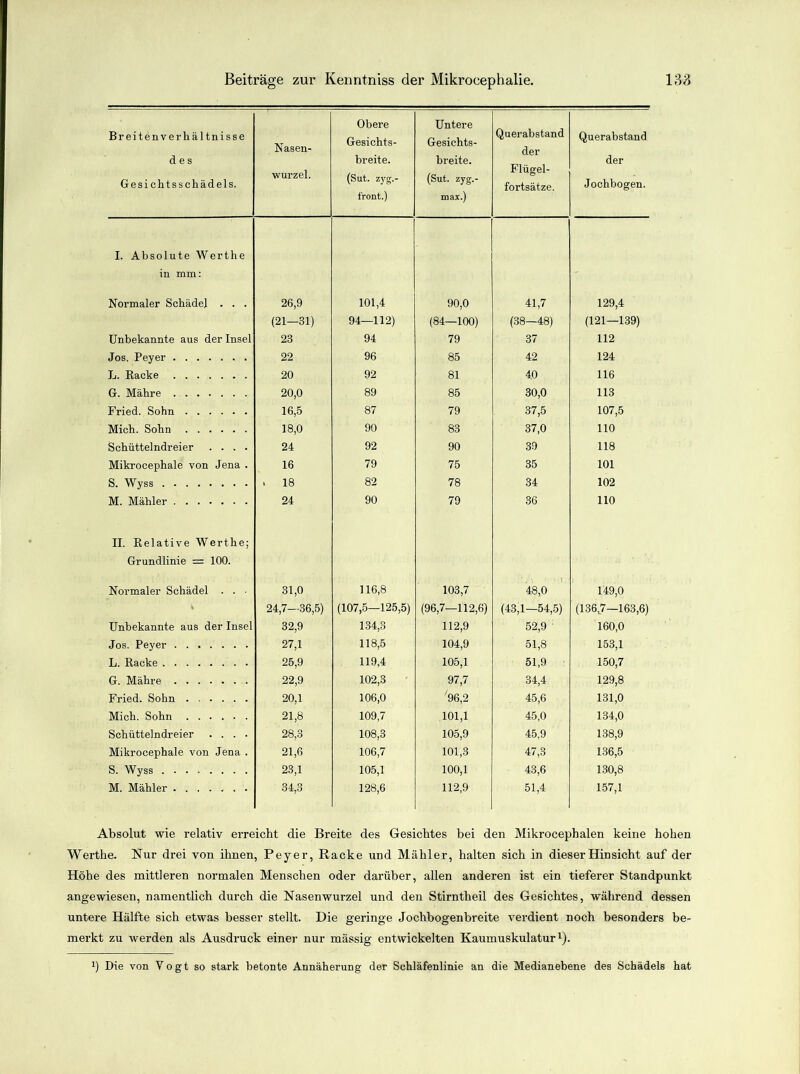 Breitenverhältnisse des Gesichtsschädels. Nasen- wurzel. Obere Gesichts- breite. (Sut. zyg.- front.) Untere Gesichts- breite. (Sut. zyg.- max.) Querabstand der Flügel- fortsätze. Querabstand der Jochbogen. I. Absolute Werthe in mm: Normaler Schädel . . . 26,9 101,4 90,0 41,7 129,4 (21—31) 94—112) (84—100) (38—48) (121—139) Unbekannte aus der Insel 23 94 79 37 112 Jos. Peyer 22 96 85 42 124 L. Racke 20 92 81 40 116 G. Mähre 20,0 89 85 30,0 113 Fried. . Sohn 16,5 87 79 37,5 107,5 Mich. Sohn 18,0 90 83 37,0 110 Schütteindreier .... 24 92 90 39 118 Mikrocephale von Jena . 16 79 75 35 101 S. Wyss . 18 82 78 34 102 M. Mähler 24 90 79 36 110 II. Relative Werthe; Grundlinie = 100. Normaler Schädel . . • 31,0 116,8 103,7 48,0 149,0 24,7—36,5) (107,5—125,5) (96,7—112,6) (43,1—54,5) (136,7—163,6) Unbekannte aus der Insel 32,9 134,3 112,9 52,9 160,0 Jos. Peyer 27,1 118,5 104,9 51,8 153,1 L. Racke 25,9 119,4 105,1 51,9 150,7 G. Mähre 22,9 102,3 97,7 34,4 129,8 Fried. Sohn 20,1 106,0 '96,2 45,6 131,0 Mich. Sohn 21,8 109,7 101,1 45,0 134,0 Schütteindreier .... 28,3 108,3 105,9 45,9 138,9 Mikrocephale von Jena . 21,6 106,7 101,3 47,3 136,5 S. Wyss ........ 23,1 105,1 100,1 43,6 130,8 M. Mähler 34,3 128,6 112,9 51,4 157,1 Absolut wie relativ erreicht die Breite des Gesichtes bei den Mikrocepbalen keine hohen Werthe. Nur drei von ihnen, Peyer, Racke und Mahler, halten sich in dieser Hinsicht auf der Höhe des mittleren normalen Menschen oder darüber, allen anderen ist ein tieferer Standpunkt angewiesen, namentlich durch die Nasenwurzel und den Stirntheil des Gesichtes, während dessen untere Hälfte sich etwas besser stellt. Die geringe Jochbogenbreite verdient noch besonders be- merkt zu werden als Ausdruck einer nur massig entwickelten Kaumuskulatur1). x) Die von Vogt so stark betonte Annäherung der Schläfenlinie an die Medianebene des Schädels hat