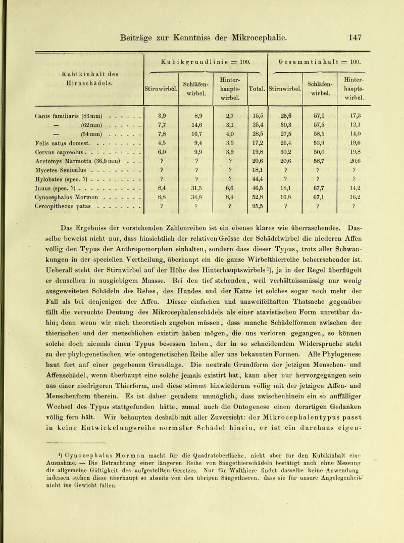 Kubikinhalt des Hirnschädels. Kuh) kgrundlinie = 100. Gesammtinhalt = 100. Stirnwirbel. Schläfen- wirbel. Hinter- haupts- wirbel. Total. Stirn wirbel. Schläfen- wirbel. Hinter- haupts- wirbel. Canis familiaris (83 mm) 3,9 8,9 2,7 15,5 25,6 57,1 17,3 — (62 mm) 7,7 14,6 3,1 25,4 30,3 57,5 12,1 — (54 mm) 7,8 16,7 4,0 28,5 27,5 58,5 14,0 Felis catus dornest 4,5 9,4 3,3 17,2 26,4 53,9 19,6 Cervus capreolus 6,0 9,9 3,9 19,8 30,2 50,0 19,8 Arctomys Marmotta (36,5 mm) . . . ? ? ? 20,6 20,6 58,7 20,6 Mycetes Seniculus ? ? ? 18,1 ? ? v Hylobates (spec. ?) ? ? ? 44,4 ? ? v Inuus (spec. ?) 8,4 31,5 6,6 46,5 18,1 67,7 14,2 Cynocephalus Mormon 8,8 34,8 8,4 52,8 16,8 67,1 16,2 Cercopithecus patas ? ? ? 95,5 ? ? ? Das Ergebuiss der vorstehenden Zahlenreihen ist ein ebenso klares wie überraschendes. Das- selbe beweist nicht nur, dass hinsichtlich der relativen Grösse der Schädelwirbel die niederen Affen völlig den Typus der Anthropomorphen einhalten, sondern dass dieser Typus, trotz aller Schwan- kungen in der speciellen Vertheilung, überhaupt ein die ganze Wirbelthierreihe beherrschender ist. Ueberall steht der Stirnwirbel auf der Höhe des Hinterhauptswirbels *)? ja in der Regel überflügelt er denselben in ausgiebigem Maasse. Bei den tief stehenden, weil verhältnissmässig nur wenig ausgeweiteten Schädeln des Rehes, des Hundes und der Katze ist solches sogar noch mehr der Fall als bei denjenigen der Affen. Dieser einfachen und unzweifelhaften Thatsache gegenüber fallt die versuchte Deutung des Mikrocephalenschädels als einer atavistischen Form unrettbar da- hin; denn wenn wir auch theoretisch zugeben müssen, dass manche Schädelformen zwischen der thierischen und der menschlichen existirt haben mögen, die uns verloren gegangen, so können solche doch niemals einen Typus besessen haben, der in so schneidendem Widerspruche steht zu der phylogenetischen wie ontogenetischen Reihe aller uns bekannten Formen. Alle Phylogenese baut fort auf einer gegebenen Grundlage. Die neutrale Grundform der jetzigen Menschen- und Affenschädel, wenn überhaupt eine solche jemals existirt hat, kann aber nur hervorgegangen sein aus einer niedrigeren Thierform, und diese stimmt hinwiederum völlig mit der jetzigen Affen- und Menschenform überein. Es ist daher geradezu unmöglich, dass zwischenhinein ein so auffälliger Wechsel des Typus stattgefunden hätte, zumal auch die Ontogenese einen derartigen Gedanken völlig fern hält. Wir behaupten deshalb mit aller Zuversicht: der Mikrocephalentypus passt in keine Entwickelungsreihe normaler Schädel hinein, er ist ein durchaus eigeu- b Cynocephalus Mormon macht für die Quadratoberfläche, nicht aber für den Kubikinhalt eine Ausnahme. — Die Betrachtung einer längeren Reihe von Säugethierschädeln bestätigt auch ohne Messung die allgemeine Gültigkeit des aufgestellten Gesetzes. Nur für Walthiere findet dasselbe keine Anwendung, indessen stehen diese überhaupt so abseits von den übrigen Säugethieren, dass sie für unsere Angelegenheit nicht ins Gewicht fallen.