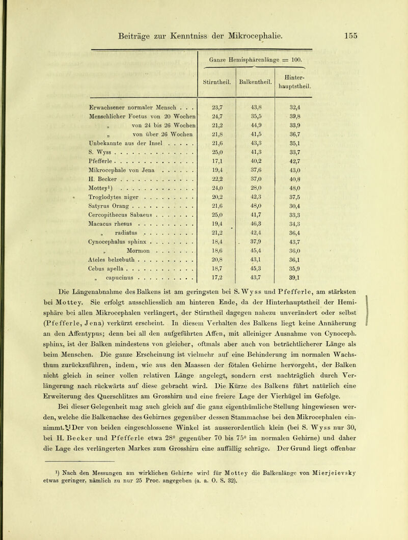 Ganze Hemisphärenlänge = 100. Stirntheil. Balkentheil. Hinter- hauptstheil. Erwachsener normaler Mensch . . . 23,7 43,8 32,4 Menschlicher Foetus von 20 Wochen 24,7 35,5 39,8 „ von 24 bis 26 Wochen 21,2 44,9 33,9 „ von über 26 Wochen 21,8 41,5 36,7 Unbekannte aus der Insel 21,6 43,3 35,1 S. Wyss 25,0 41,3 33,7 Pfefferle 17,1 40,2 42,7 Mikrocephale von Jena 19,4 37,6 43,0 H. Becker 22,2 37,0 40,8 Mottey1) 24,0 28,0 48,0 Troglodj'tes niger 20,2 42,3 37,5 Satyrus Orang 21,6 48,0 30,4 Cercopithecus Sabaeus 25,0 41,7 33,3 Macacus rhesus 19,4 46,3 34,3 „ radiatus 21,2 42,4 36,4 Cynocephalus sphinx 18,4 37,9 43,7 ,. Mornion 18,6 45,4 36,0 Ateles belzebuth 20,8 43,1 36,1 Cebus apella 18,7 45,3 35,9 „ capucinus 17,2 43,7 39,1 Die Längenabnahme des Balkens ist am geringsten bei S. Wyss und Pfefferte, am stärksten bei Mottey. Sie erfolgt ausschliesslich am hinteren Ende, da der Hinterhauptstheil der Hemi- sphäre bei allen Mikrocephalen verlängert, der Stirntheil dagegen nahezu unverändert oder selbst (Pfefferte, Jena) verkürzt erscheint. In diesem Verhalten des Balkens liegt keine Annäherung an den Affentypus; denn bei all den aufgeführten Affen, mit alleiniger Ausnahme von Cynoceph. sphinx, ist der Balken mindestens von gleicher, oftmals aber auch von beträchtlicherer Länge als beim Menschen. Die ganze Erscheinung ist vielmehr auf eine Behinderung im normalen Wachs- thum zurückzuführen, indem, wie aus den Maassen der fötalen Gehirne hervorgeht, der Balken nicht gleich in seiner vollen relativen Länge angelegt, sondern erst nachträglich durch Ver- längerung nach rückwärts auf diese gebracht wird. Die Kürze des Balkens führt natürlich eine Erweiterung des Querschlitzes am Grosshirn und eine freiere Lage der Vierhügel im Gefolge. Bei dieser Gelegenheit mag auch gleich auf die ganz eigenthümliche Stellung hingewiesen wer- den, welche die Balkenachse des Gehirnes gegenüber dessen Stammachse bei den Mikrocephalen ein- nimmt. Der von beiden eingeschlossene Winkel ist ausserordentlich klein (bei S. Wyss nur 30, bei H. Becker und Pfefferle etwa 28° gegenüber 70 bis 75° im normalen Gehirne) und daher die Lage des verlängerten Markes zum Grosshirn eine auffällig schräge. Der Grund liegt offenbar x) Nach den Messungen am wirklichen Gehirne wird für Mottey die Balkenlänge von Mierjeievsky etwas geringer, nämlich zu nur 25 Proc. angegeben (a. a. 0. S. 32).