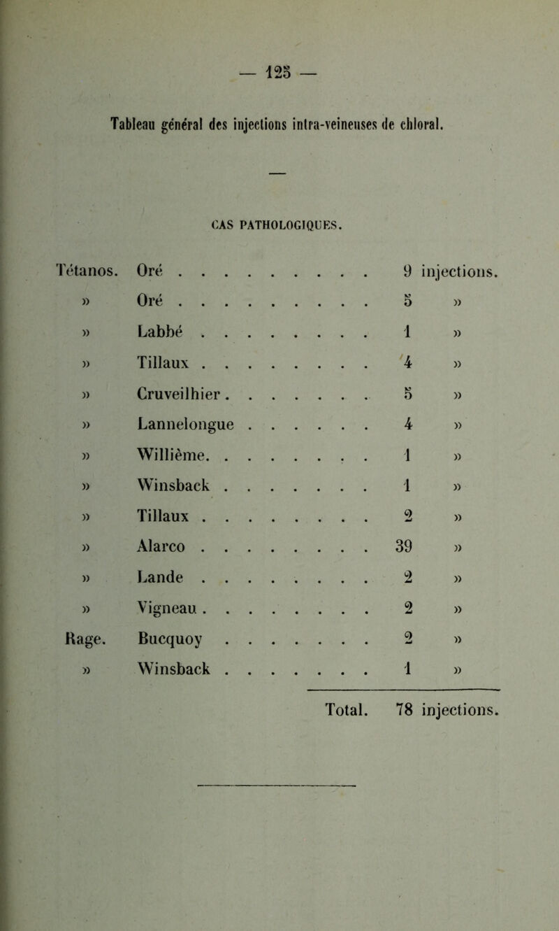 Tableau général des injections intra-veineuses de chloral. CAS PATHOLOGIQUES. Tétanos. Oré . . . 9 injections. » Oré . . . 5 » » Labbé ... 1 » » Tillaux . . . 4 » )> Cruveilhier.... . . . 5 » » Lannelongue . . . . . . 4 » » Willième . . . 1 » » Winsbaek .... . . . 1 » » Tillaux 2 » » Alarco . . . 39 » » Lande 2 » » Vigneau 2 » Kage. Bucquoy .... 2 » » Winsbaek .... ... 1 » Total. 78 injections