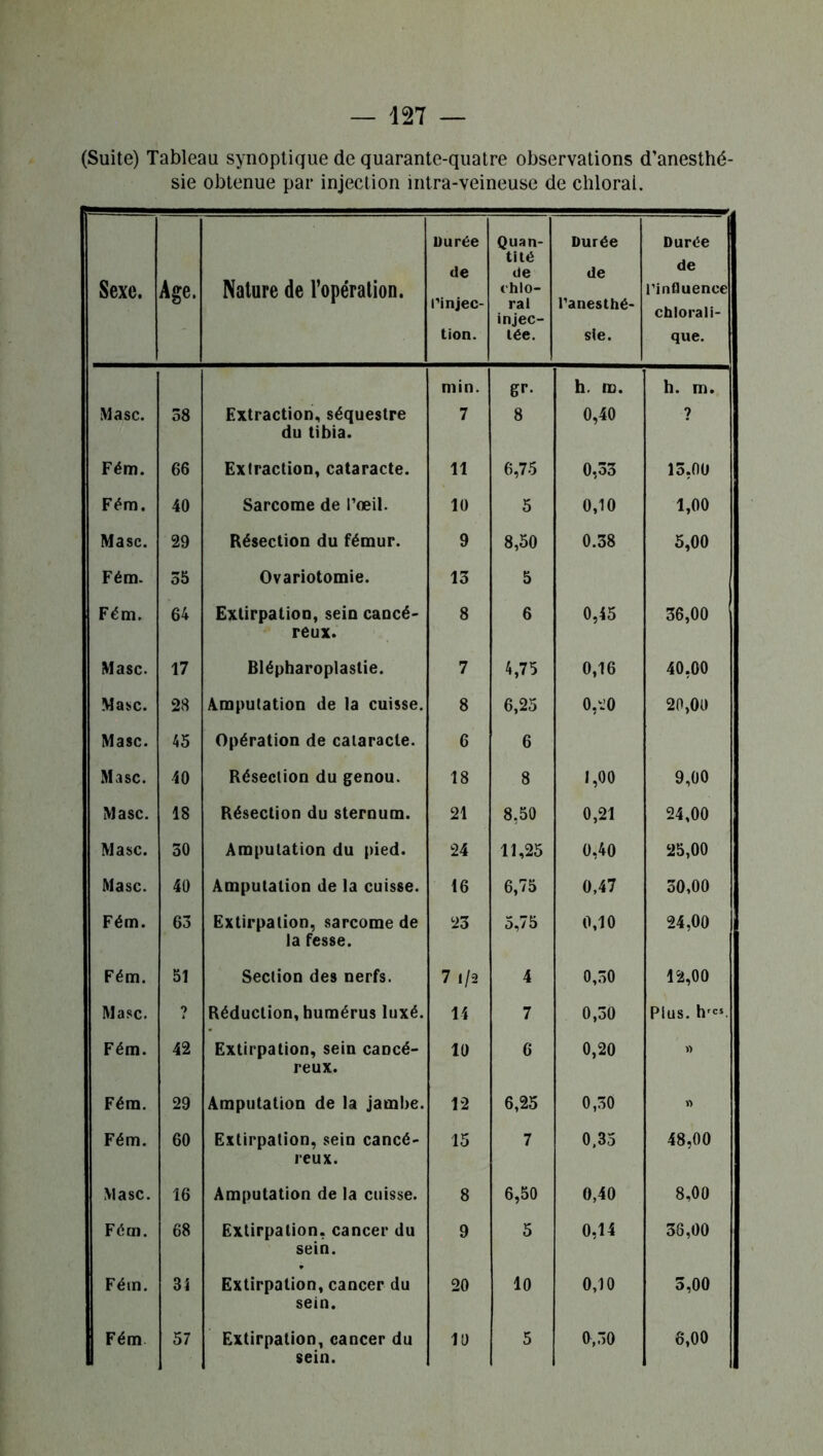 (Suite) Tableau synoptique de quarante-quatre observations d’anesthé- sie obtenue par injection intra-veineuse de chlorai. Sexe. Age. Nature de l’opération. Durée de l’injec- tion. Quan- tité de chlo- ral injec- tée. Durée de l’anesthé- sie. Durée de l’influence chlorali- que. min. gr. h. m. h. m. Masc. 58 Extraction, séquestre du tibia. 7 8 0,40 ? Fém. 66 Extraction, cataracte. 11 6,75 0,33 13,00 Fém. 40 Sarcome de l’œil. 10 5 0,10 1,00 Masc. 29 Résection du fémur. 9 8,50 0.38 5,00 Fém. 35 Ovariotomie. 13 5 Fém. 64 Extirpation, sein cancé- reux. 8 6 0,45 36,00 Masc. 17 Blépharoplastie. 7 4,75 0,16 40,00 Masc. 28 Amputation de la cuisse. 8 6,25 0,20 20,00 Masc. 45 Opération de cataracte. 6 6 Masc. 40 Résection du genou. 18 8 1,00 9,00 Masc. 18 Résection du sternum. 21 8,50 0,21 24,00 Masc. 30 Amputation du pied. 24 11,25 0,40 25,00 Masc. 40 Amputation de la cuisse. 16 6,75 0,47 30,00 Fém. 63 Extirpation, sarcome de la fesse. 23 o, / 5 0,10 24,00 Fém. 51 Section des nerfs. 7 1/2 4 0,30 12,00 Masc. *> Réduction, humérus luxé. 14 7 0,30 Plus. hrcs. Fém. 42 Extirpation, sein cancé- reux. 10 6 0,20 « Fém. 29 Amputation de la jambe. 12 6,25 0,30 « Fém. 60 Extirpation, sein cancé- reux. 15 7 0,35 48,00 Masc. 16 Amputation de la cuisse. 8 6,50 0,40 8,00 Fém. 68 Extirpation, cancer du sein. 9 5 0,14 38,00 Fétn. 31 Extirpation, cancer du sein. 20 10 0,10 3,00 Fém 57 Extirpation, cancer du sein. 10 5 0,30 6,00