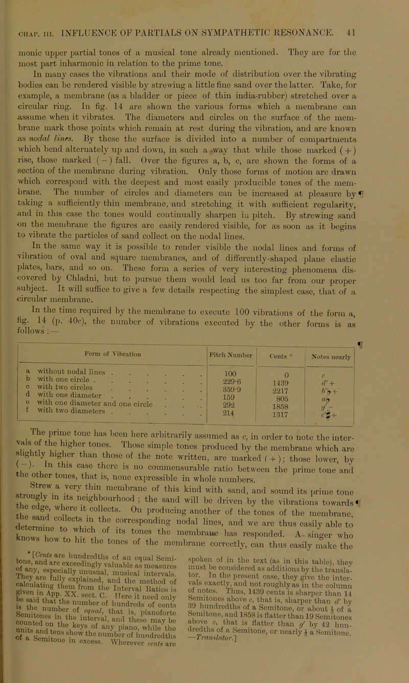 monic upper partial tones of a musical tone already mentioned. They are for tlie most part inharmonic in relation to the priine tone. In many cases the vibrations and their mode of distribution over the vibrating bodies can be rendered visible by strewing a little fine sand over the latter. Take, for example, a membrane (as a bladder or piece of thin india-rubber) stretched over a circular ring. In fig. 14 are shown the various forms which a membrane can assumc when it vibrates. The diameters and circles on the surface of the mem- brane mark those points which remain at rest during the Vibration, and are known as nodal lines. By these the surface is divided into a number of compartments which bend altcrnately up and down, in such a way that while those marked (+) rise, those marked (-) fall. Over the figures a, b, c, are shown the forms of a section of the membrane during Vibration. Only those forms of motion are drawn which correspond with the deepest and most easily producible tones of the mem- brane. The number of circles and diameters can be increased at pleasure by *J taking a sufficiently thin membrane, and Stretching it with sufficient regularity, and in tlus case the tones would continually sharpen in pitch. By strewing sand on the membrane the figures are easily rendered visible, for as soon as it begins to vibrate the particles of sand collect on the nodal lines. In the same way it is possible to render visible the nodal lines and forms of Vibration of oval and square membranes, and of differently-shaped plane elastic plates, bars, and so on. These form a series of very interesting phenomena dis- coveied by Chladni, but to pursue them would lead us too far frorn our proper subject. It will suffice to give a few details respecting the simplest case, that of a circular membrane. In the time required by the membrane to exeoute 100 vibrations of the form a, fig- (P- 40c), the number of vibrations executed by the other forms is as follows :— Form of Vibration Pitch Number Cents * Notes nearly a without nodal lines b with one circle .... c with two circles d with one diameter .... e with one diameter and one circle f with two diameters .... 100 229-6 359-9 159 292 214 T 0 1439 2217 805 1858 1317 c rf + *'!> + «\> <t\r I e prime tone has bcen here arbitrarily assumed as c, in Order to note the inter- vals of the higher tones. Those simple tones produced by the membrane which are sightlyi higher than those of the note written, are marked (+); those lower, bv ,ln thls cafe fchere is 110 kommensurable ratio between the prime tone and tlie other tones, that is, nono expressible in wliole numbers. Strew a very thin membrane of this kind with sand, and sound its prime tone sti-ongly in its neighboiirhood ; the sand will be driven by the vibrations towardsH the sand W^re lt.ooll®otB- 0u P™ducing another of the tones of the membrane, dctennine^ v’I corrcsPondmg llodal l^es, and we are thus easily able to letenmne to which of its tones the membrane has responded. A- singer who kn°WS how 1111 tone“ »' «». membrane eonectly, e!,„ thus easily mle the [Cents are hundredths of an oqual S tone and are exceedingly valuablc as meas esPeciafiy unusual, musical inter calcninK fu iy oxP]ainod- and the metlio SSÄ Ag hvT^from the Biterval Rati be sait iiA]VI,AXX' HGcfc- C- IToro ifc need is ihn1 that‘he »i'mber of l.undrcds of c o„ “?? nurqber of equal, tlrnt is, pianol counted on 'n th,° interval- and *he?e ma units nlm the keys of any piano, wl.ilo of a SVmVf Sh°W the numbei- of hundre Semitone in oxcess. Wherever emU spoken of in the text (as in this table), they must be considerod as additions by the transla- tor. In the present case, they give the inter- vals exactly, and not roughly as in the column of notes. Thus, 1439 cents is sharper than 14 Semitones above c, that is, sharper than d' by 39 hundredths of a Semitone, or about t of a Sonntono, and 1858is flatter tlian 19 Sem'itones above «, that is flatter than g' by 42 liuu- dredths of a Semitone, or nearly 4 a Semitone —Translator.]