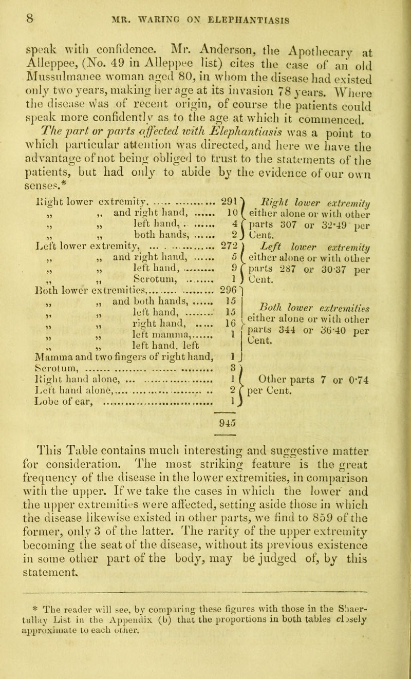 speak with confidence. Mr. Anderson, the Apothecary at Alleppee, (No. 49 in Alleppee list) cites the case of an old Mussulmanee woman aged 80, in whom tlie disease had existed only two years, making her age at its invasion 78 years. Where the disease was of recent origin, of course the patients could speak more confidently as to the age at which it commenced. The part or 'parts affected with Elephantiasis was a point to which particular attention was directed, and here we have the advantage of not being obliged to trust to the statements of the patients, but had only to abide by the evidence of our own senses.* Hight lower extremity „ ,, and right hand, „ ,, left hand, .. „ „ both hands, Left lower extremity, ,, ,, and right hand, ,, „ left hand, „ „ Scrotum, Both lower extremities, ,, „ and both hands, ,, „ left hand, „ „ right hand, „ ,, left mamma, „ „ left hand, left Mamma and two fingers of right hand, Scrotum, Bight hand alone, Left hand alone, Lobe of ear, 296] 15 15 16 y i i Right lower extremity either alone or with other parts 507 or 32*49 per Cent. Left lower extremity either alone or with other parts 287 or 30-87 per Cent. Roth lower extremities either alone or with other parts 344 or 36-40 per Cent. Other parts 7 or 0*74 per Cent. 945 This Table contains much interesting: and suggestive matter for consideration. The most striking feature is the great frequency of the disease in the lower extremities, in comparison with the upper. If we take the cases in which the lower and the upper extremities were affected, setting aside those in which the disease likewise existed in other parts, we find to 859 of the former, only 3 of the latter. The rarity of the upper extremity becoming the seat of the disease, without its previous existence in some other part of the body, may be judged of, by this statement. * The reader will see, by comparing these figures with those in the Shaer- tullay List in the Appendix (b) that the proportions in both tables cljsely approximate to each other.
