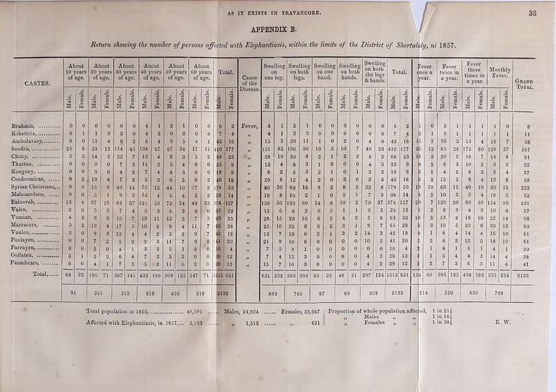 APPENDIX B. Return showing the number of persons affected with Elephantiasis, toithin the limits of the District of Shertulaly, ni 1857. CASTES. About 10 years of age. About 20 years of age. About 30 years of age. About 40 years of age. About 50 years of age. About 60 years of age. Total. Cause of the Swelling on one leg. Swelling on both legs. Swelling on one hand. Swelling on both hands. Swelling on both the legs & hands. Total. i'ever nee a pear. Fever twice in a year. Fever three times in a year. Monthly Fever. Grand Total. 2 I Female. 2 Female. Male. Female. Male. Female. Male. Female. Male. Female. 1 1 & Disease. 1 1 Female. Male. 1 & Male. | Female. 3 Female.; Male. 1 I fS Male. •a i & j Female, j 1 Male. . 1 Female. Male. Female. Male. Female. | Brahmin, 0 0 0 0 0 0 4 1 2 1 0 0 6 2 Fever, 4 1 2 1 0 0 0 0 0 0 6 2 0 3 i 1 1 1 0 8 Kshettria, 0 1 1 0 2 0 4 3 0 0 0 0 7 4 „ 4 1 3 3 0 0 0 0 0 0 7 4 1 3 i 1 1 1 1 11 Ambalavasy, 0 0 15 4 8 2 6 4 9 5 4 1 42 16 15 5 20 11 1 0 2 0 4 0 42 16 1 2 10 3 15 4 12 7 58 Soodra, 25 8 33 12 114 45 134 67 87 34 17 11 4 10 177 151 82 190 50 19 5 10 7 40 33 410 177 2 12 85 28 172 80 128 57 587 Chitty, 5 2 14 5 22 7 13 4 9 3 5 2 68 23 38 10 20 8 2 1 2 2 6 2 68 23 1 1 3 20 5 16 7 14 8 91 Thuttan, 0 0 0 0 7 2 11 3 5 4 0 0 23 9 „ 12 4 8 3 1 0 0 0 4 2 23 9 1 2 6 3 10 2 3 2 32 Kongany, 0 0 3 0 4 2 7 4 4 3 0 0 18 9 „ 8 2 6 3 2 1 0 1 2 2 18 9 1 4 2 6 2 6 4 27 Coodoomicar, 9 2 13 4 7 2 5 3 6 5 0 2 40 18 „ 20 8 12 4 2 0 3 0 3 6 40 18 3 15 5 8 4 12 6 58 Syrian Christians,... 0 0 15 6 40 14 53 12 44 10 27 8 1 79 50 „ 80 20 60 18 9 2 8 2 22 8 179 50 1 ) 10 60 15 40 10 60 15 229 Mahomedans, 0 0 5 1 9 3 13 4 6 4 5 2 38 14 „ 18 8 10 2 1 0 2 1 7 3 38 14 2 10 3 5 4 19 5 52 Ealoovah, 13 4 37 19 82 37 121 50 72 24 49 23 3 * 157 150 50 130 60 14 8 10 2 70 37 374 157 2 ) 7 120 30 80 30 154 90 531 Valen, 2 0 5 2 7 4 5 3 6 3 0 0 5 12 15 6 6 2 0 0 1 1 3 3 25 12 2 6 3 4 3 10 4 37 Vunhan, 4 3 9 6 13- 7 18 11 12 5 7 3 3 35 28 15 20 10 6 2 4 2 5 6 63 35 1 ) 5 13 6 18 10 22 14 98 Marraears 5 2 13 4 17 5 10 6 9 4 11 7 5 28 .. IH 25 10 22 8 6 2 3 1 9 7 65 28 3 10 5 20 8 30 12 93 Vanlen 2 0 9 3 13 4 4 2 5 3 9 7 3 19 13 7 10 6 2 1 3 2 14 3 42 19 1 8 4 14 4 16 10 61 Poolayen, 0 0 7 2 5 3 9 3 11 7 9 5 1 20 21 9 10 6 0 0 0 0 10 5 41 20 2 6 3 12 5 18 10 61 Parrayen, 0 0 2 0 4 1 3 2 5 1 2 0 6 4 „ 7 3 9 1 0 0 0 0 0 0 16 4 1 4 1 6 1 4 1 20 Oollaten, 3 1 5 2 6 4 7 2 5 3 0 0 12 7 4 15 3 0 0 0 0 4 5 26 12 1 5 4 4 3 14 4 38 Paundicai's 0 0 4 1 7 3 5 2 11 6 2 0 12 » 15 7 10 3 0 0 0 0 4 2 29 12 2 7 3 6 3 11 4 41 Total, 68 23 190 71 367 145 432 186 308 125 147 71 1 12 G21 631 252 563 202 65 22 48 21 207 124 1512 621 15 l 60 395 125 438 182 535 254 2133 91 261 512 618 433 218 2133 883 765 87 69 329 2133 214 1 520 620 789 Total population in 1855, 48,591 Males, 24,924 Females, 23,667 [f Proportion of whole population affec „ Males „ „ 621 | „ Females „ Affected with Elephantiasis, in . 1857,... 2,133 1,512 :ed, 1 in 21* 1 in 16i 1 in 38 i
