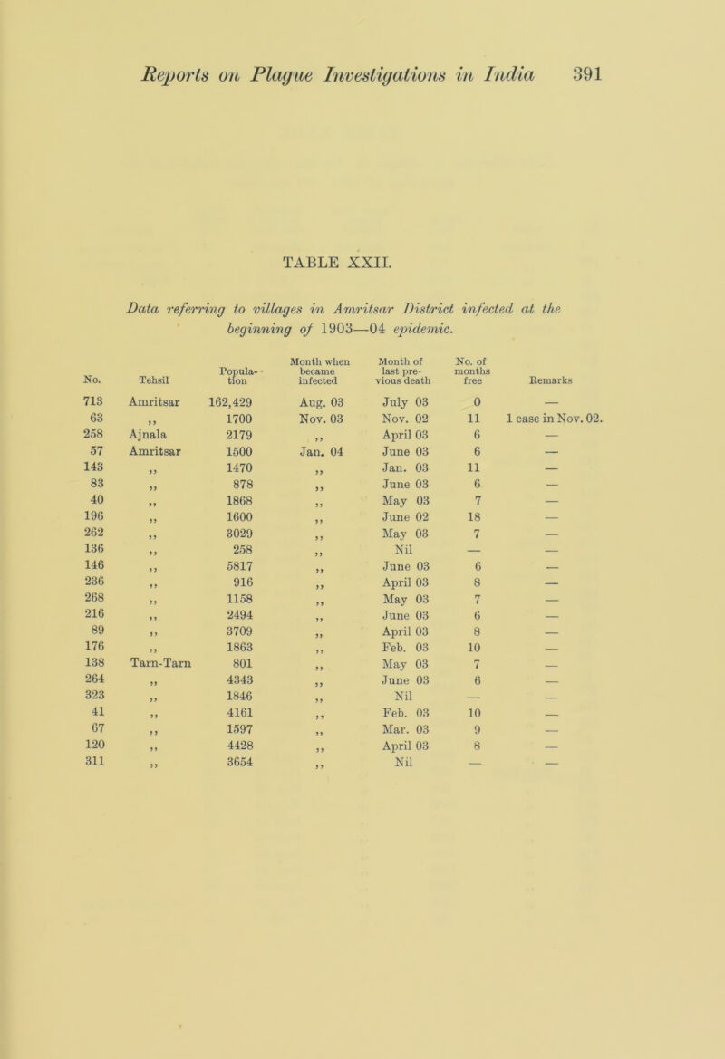 No. 713 63 258 57 143 83 40 196 262 136 146 236 268 216 89 176 138 264 323 41 67 120 Reports on Plague Investigations in India 391 TABLE XXII. Data referring to villages in Amritsar District infected at the beginning of 1903—04 epidemic. Tehsil Popula- ■ tion Month when became infected Month of last pre- vious death No. of months free Remarks Amritsar 162,429 Aug. 03 July 03 0 — 9 9 1700 Nov. 03 Nov. 02 11 1 case in Nov. 02 Ajnala 2179 9 9 April 03 6 — Amritsar 1500 Jan. 04 June 03 6 — 99 1470 99 Jan. 03 11 — 99 878 99 June 03 6 — 9 9 1868 99 May 03 7 — 99 1600 9 9 June 02 18 — 9 9 3029 9 9 May 03 7 — 9 9 258 99 Nil — — 9 9 5817 99 June 03 6 — 9 9 916 99 April 03 8 — 99 1158 9 9 May 03 7 — 9 9 2494 99 June 03 6 — 9 9 3709 99 April 03 8 — 99 1863 9 9 Feb. 03 10 — Tarn-Tarn 801 9 9 May 03 7 — 99 4343 9 9 June 03 6 — 99 1846 99 Nil — — 99 4161 9 9 Feb. 03 10 — 9 9 1597 99 Mar. 03 9 — 99 4428 9 9 April 03 8 —