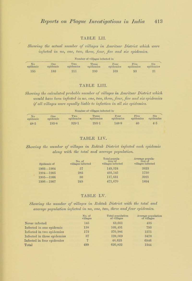 TABLE LII. Showing the actual number of villages in Amritsar District which were infected in no, one, two, three, four, five and six epidemics. Number of villages infected in No epidemic One epidemic Two epidemics Three epidemics Four epidemics Five epidemics Six epidemics 155 183 211 230 169 93 21 TABLE L1II. Showing the calculated probable number of villages in Amritsar District which would have been infected in no, one, ttvo, three, four, five and six epidemics if all villages ivere equally liable to infection in all six epidemics. Number of villages infected in No One Two Three Four Five Six epidemic epidemic epidemics epidemics epidemics epidemics epidemics 48-5 195-8 329-1 295-1 148-8 40 4-5 TABLE LIV. Shoiving the number of villages in Eohtak District infected each epidemic along with the total and average population. Epidemic of 1903— 1904 1904— 1905 1905— 1906 1906— 1907 No. of villages infected 57 285 30 249 Total popula- tion of villages infected 149,524 493,145 117,631 471,670 Average popula- tion of villages infected 2623 1730 3921 1894 TABLE LY. Showing the number of villages in Eohtak District with the total and average popidation infected in no, one, two, three and four epidemics. No. of villages Total population of villages Average population of villages Never infected 145 63,051 435 Infected in one epidemic 138 109,491 793 Infected in two epidemics 172 270,986 1575 Infected in three epidemics 37 128,669 3478 Infected in four epidemics 7 48,625 6946 Total 499 620,822 1244