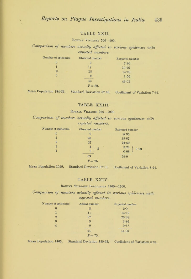 TABLE XXII. Bohtak Villages 700—900. Comparison of numbers actually affected in various epidemics with expected numbers. Number of epidemics Observed number 0 1 2 3 9 17 15 2 48 P=-82. Expected number 7-40 19-76 14-29 1-56 43-01 Mean Population 784-23, Standard Deviation 57*36, Coefficient of Variation 731. TABLE XXIII. Bohtak Villages 950—1200. Comparison of numbers actually affected in various epidemics with expected numbers. Number of epidemics 0 1 2 3 4 Observed number 9 20 27 1 2 59 P = •26. Expected number 5-35 25-67 24-69 3-21 | 0-08 J 3-29 59-0 Mean Population 1059, Standard Deviation 87-18, Coefficient of Variation 8 24. TABLE XXIY. Bohtak Villages Population 1400—1700. Comparison of numbers actually affected in various epidemics with expected numbers. Number of epidemics Actual number Expected number 0 3 2-0 1 11 1412 2 27 23-89 3 3 3-86 4 0 0-1 a 44 44 00 »o t>» ii Oh