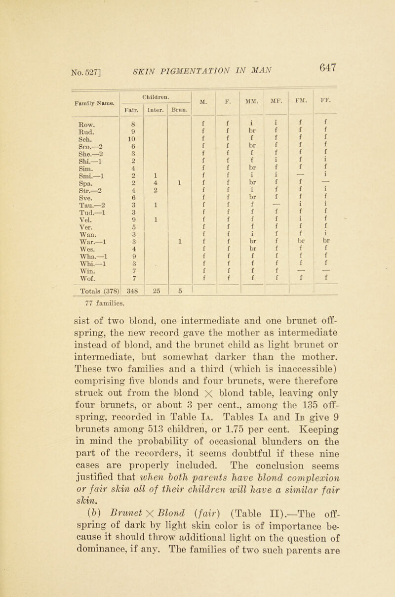 Family Name. Children. M. F. MM. MF. FM. FF. i Fair. | Inter. Brun. Row. 8 f f i i f f Rud. 9 f f br f f f Sch. 10 f f f f f f Sco.—2 6 f f br f f f She.—2 3 f f f f f f Shi.—1 2 f f f i f i Sim. 4 f f br f f f Smi.—1 2 1 f f i i — i Spa. 2 4 1 f f br f f — Str.—2 4 2 f f i f f i Sve. 6 f f br f f f Tau.—2 3 1 f f f — i i Tud.—1 3 f f f f f f Vel. 9 1 f f f f i f Ver. 5 f f f f f f Wan. 3 f f i f f i War.—1 3 1 f f br f br br Wes. 4 f f br f f f Wha.—1 1 9 f f f f f f AVhi.—1 ' 3 f f f f f f Win. 7 f f f f — Wof. i 7 f f f f f f Totals (378) 348 25 5 77 families. sist of two blond, one intermediate and one brunet off- spring, the new record gave tlie mother as intermediate instead of blond, and the brunet child as light brunet or intermediate, but somewhat darker than the mother. These two families and a third (which is inaccessible) comprising five Idonds and four brunets, were therefore struck out from the blond X blond table, leaving only four brunets, or about 3 per cent., among the 135 off- spring, recorded in Table Ia. Tables Ia and Ib give 9 brunets among 513 children, or 1.75 per cent. Keeping in mind the probability of occasional blunders on the part of the recorders, it seems doubtful if these nine cases are properly included. The conclusion seems justified that when both parents have blond complexion or fair skin all of their children ivill have a similar fair skin. (b) Brunet X Blond {fair) (Table II).—The off- spring of dark by light skin color is of importance be- cause it should throw additional light on the question of dominance, if any. The families of two such parents are