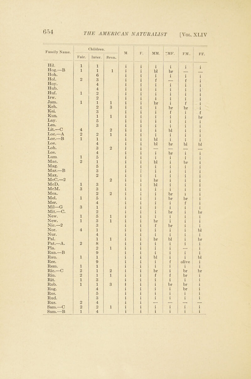 Family Name. Fai r. Children Inter. Brim. M I'. MM. :mf. FM. FF. Hil. 1 1 i i i i i i Hog.—B 1 1 1 i i bl br Hoh. 6 i i i i i . 1 Hoi. 2 3 i 1 f f j Hoy. 4 i i i i i Hub. 4 i i i i i X Huf. 1 2 i i i i i i Irw. 2 i i i i i i Jam. 1 1 1 i i br i f i Keh. 2 3 i i i br br i Kei. 3 i i i f i f Kun. 1 1 i i i i i br Lay. 5 i i i i i i Lea. 3 i i i i i i Lit.—C 4 2 i i i bl i i Loc.—A 2 2 1 i i i i i i Loc.—B 1 1 i i bl i i i Loe. 4 i i bl br bl bl Loh. 3 2 i i — - Los. 4 i i i br i i Lum, 1 5 i i i i i i Mac. 2 1 i i bl i br i Mag. 5 i i i i i i Mar.—B 3 i i i i i i Max. 2 i i i i i i McC.—2 2 i i br i i i McD. 1 3 i i bl i i i McM. 3 3 i i i i i i Mea. 2 2 i i i br 1 i Mel. 1 5 i i i br br i Mer. 4 i i i i f i Mil—G 3 1 i i i i i i Mit.—C. 2 i i i br i br New. 1 5 1 i i i i i i New. 1 3 1 i i br i i i Nic.—2 3 i i f br i i Nor. 4 1 i i i i i bl Nur. 4 i i i i i i Pal. 1 1 i i br bl i br Pat.—A. 2 8 i i i i i i Pla. 2 1 i i i i — i Ran.—B 9 i i i i i i Rau. 1 1 i i bl i i bl Ree. 9 i i i f olive i Rem. 1 1 i i i i i i Ric.—C 2 1 2 i i br • 1 br br Rin. 2 1 1 i i f f br i Rit. 1 3 i i i i i i Rob. 1 1 3 • 1 i i br br i Rog. 4 i i i i br i Ros. 5 i i i i i i Rud. 3 i i i i i i Rus. 2 4 i i — — — Sam.—C 2 2 1 i i i i i i