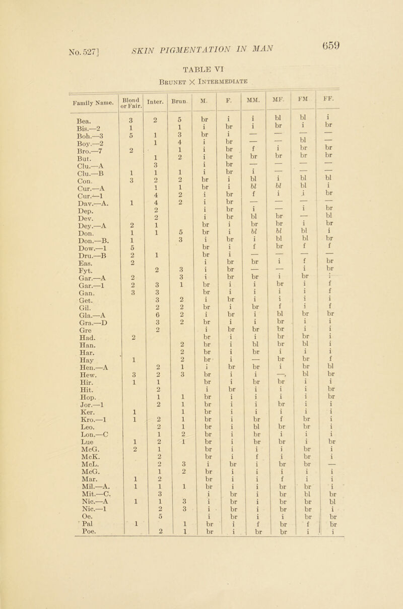 TABLE VI Brunet X Intermediate Family Name. Blond 1 3r Fair. Inter. Brun. M. F. MM. MF. FM FF. Bea. 3 2 5 br i i bl bl I i Bis.—2 1 1 i br i br i 1 br Boh.—3 5 1 3 br i — — Boy.—2 Bro.—7 2 1 4 1 i i br br f i bl br X)r But. 1 2 i br br br br ; br C!u.—A 3 i br — • 1 ■ Clu.—B 1 1 1 i br i — ■ 1 ' ' Con. 3 9 2 br i bl i bl bl Cur.—A 1 1 br i hi hi bl i Cur.-^—1 4 2 i br f i X br Dav.—A. 1 4 2 i br — - 1 ' ■ Dep. 2 i br i — i br Dev. 2 i br bl br — bl Dey.—A 2 1 br i 1 br br i br Don. 1 1 5 br i U hi bl i Don.—B. 1 3 i br i bl ' bl br Dow.—1 5 br i j f br f f Dru.—B 2 1 br i — — Eas. 9 i br br i f i , 1 br Fyt. 2 3 i br — — 1 br Gar.—A 2 3 i br br i br 1 Gar.—1 2 3 1 br i i br i i Gan, 3 3 br i i i i f Get. 3 2 i br i i i i Gil. 2 2 br i br i f Gla.—A 6 2 i br i bl br br Gra.—D 3 2 br i i br 1 i Gre 2 i br br br i i Had. 2 br i i br br i Han. 2 br i bl 1 br bl i Har. 2 br i br i i i i Hay 1 2 br i — 1 br , br f Hen.—A 2 1 i br br 1 i br bl Hew. 3 2 3 br • 1 i 1 —. bl br Hir. 1 1 br ; i br br i i Hit. 2 i ! br i 1 i i br Hop. 1 1 br i i 1 1 1 i br Jor.—1 2 1 br i i br i i Ker. 1 1 br i i ' i i i i Kro.—1 1 2 1 br i br f br i Leo. 2 1 br i bl 1 br br i Lon.—G 1 2 br i br , i , i i Lue 1 2 1 br i 1 br 1 i br McG. 2 1 br i ' i 1 1 ) br i McK. 2 br i 1 f i i br i McL. 2 3 i br i 1 br br — McG. 1 2 br i i 1 i i i Mar. 1 2 br i i f , i i Mil.—A. 1 1 1 br i i br i br i Mit.—C. 3 i br ! i br : bl br Nic.—A 1 1 3 i br 1 i br br bl Nic.—1 O w 3 i 1 br 1 i br i br i Oe. 5 i br i j i 1 br br ' Pal ' 1 1 br i f br i f br