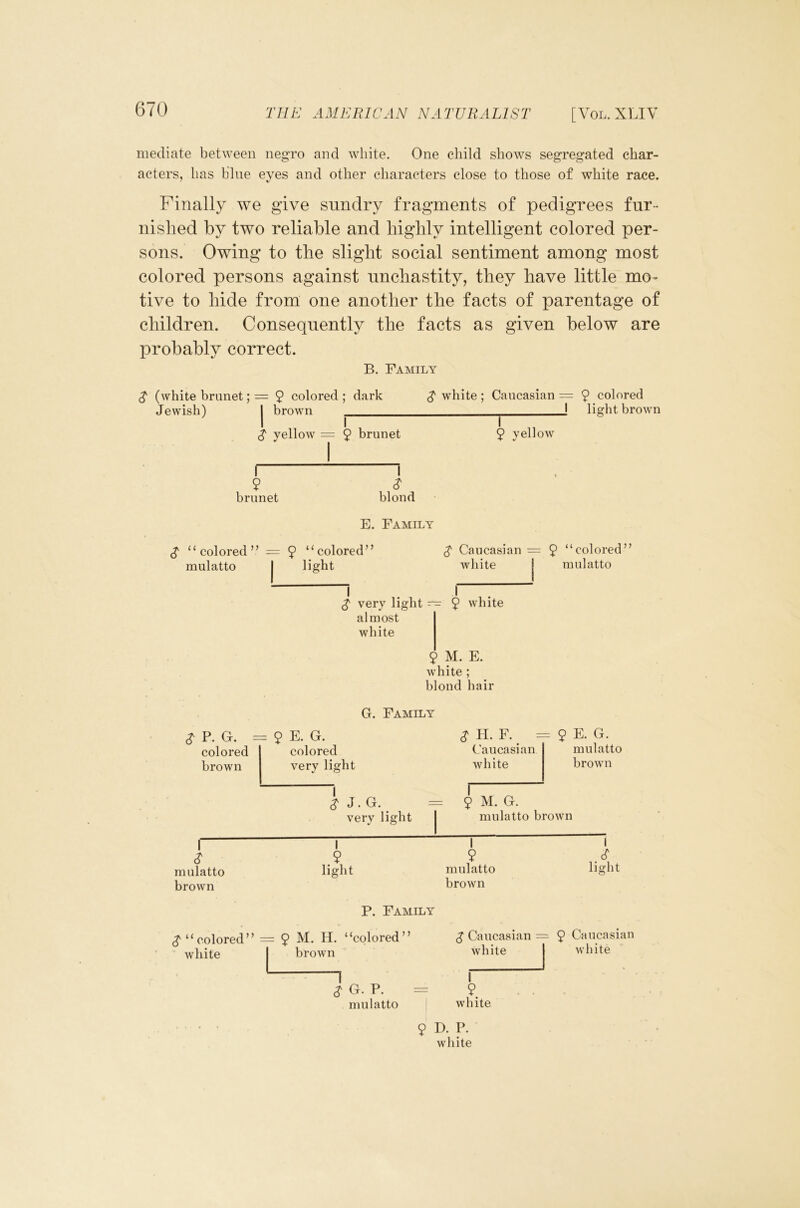 mediate between negro and white. One child shows segregated char- acters, has b’lne eyes and other characters close to those of white race. Finally we give sundry fragments of pedigrees fur- nished by two reliable and highly intelligent colored per- sons. Owing to the slight social sentiment among most colored persons against unchastity, they have little mo- tive to hide from one another the facts of parentage of children. Consequently the facts as given below are probably correct. B. Family $ (white brunet; = 5 colored ; dark $ white ; Caucasian = 9 colored Jewish) j brown ^^ ! light brown $ yellow = 9 brunet 9 yellow ( i 9 $ brunet blond E. Family $ “colored” = 9 “colored” mulatto I light i $ very light almost white 9 M. E. white ; blond hair $ Caucasian = 9 “colored” Avhite i mulatto I — 9 white G. Family $ P. G. colored brown I $ mulatto brown 9 E. G. colored very li ght J.G. very light $ II. F. = 9 E. G. Caucasian white mulatto brown 9 M. G. mulatto brown .9 light I 9 mulatto brown light P. Family $ “colored” = 9 M. H. “colored” white I brown * 1 ^ G. P. = mulatto * $ Caucasian = 9 Caucasian white I white I 9 white 9 D. P. white