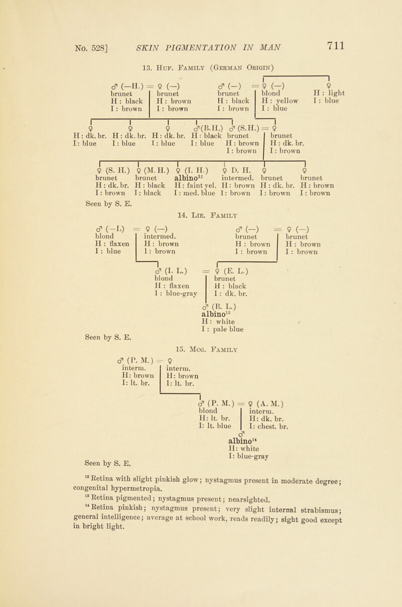 13. Hue. Family (German Origin) d^ (-IE) = = 9 ( -) S' (-) = 1 -9 (-) brunet brunet brunet blond II : black II: brown II : black II : yellow I : brown I : brown I : brown I : blue 1 1 1 1 1 1 9 9 9 d^(IUI.) d’(S.II.) = = 9 II: dk. br. H: dk. br. H: dk. br. II: black brunet brunet I: blue 1: blue I: blue 1: blue II: brown II: dk. br. 1 : brown I: brown r 1 “I 9 II : liglit I : blue i \ 1 \ 9 (S. H.) 9 (M.H.) 9 (I. H.) 9 I). II. 9 brunet brunet albino^^ intermed. brunet H : dk.br. II: black II: faint yel. II: brown II: dk. br. H : brown I: brown I: black I ; med. blue 1: brown I: brown I: brown 9 brunet Seen by S. E. 14. Lie. Family 6^ i -Q blond H : flaxen I : blue intermed. II: brown 1 : brown 1 (I. L.) blond II : flaxen I : blue-gray Seen by S. E. o’ (-) = brunet II : brown I : brown = 9 (E. L.) brunet H : black I : dk. br. j’ (H. L.) albino'^ 11: white 1 : j)ale blue 15. Mcg. Family 9 (-) brunet H : brown I : brown (P. M.) =- interm. II: brown I: It. br. Seen by S. E. 9 interm. II: brown I: It. br. I d' (P. blond II: It. br. I: It. blue M.) = 9 (A. M.) interm. II: dk. br. I: chest, br. d albino^^ II: white I: blue-gray Retina with slight pinkish glow^; nystagmus present in moderate degree; congenital hypermetropia. Retina pigmented; nystagmus present; nearsighted. “Retina pinkish; nystagmus present; very slight internal strabismus; general intelligence; average at school work, reads readily; sight good except in bright light.