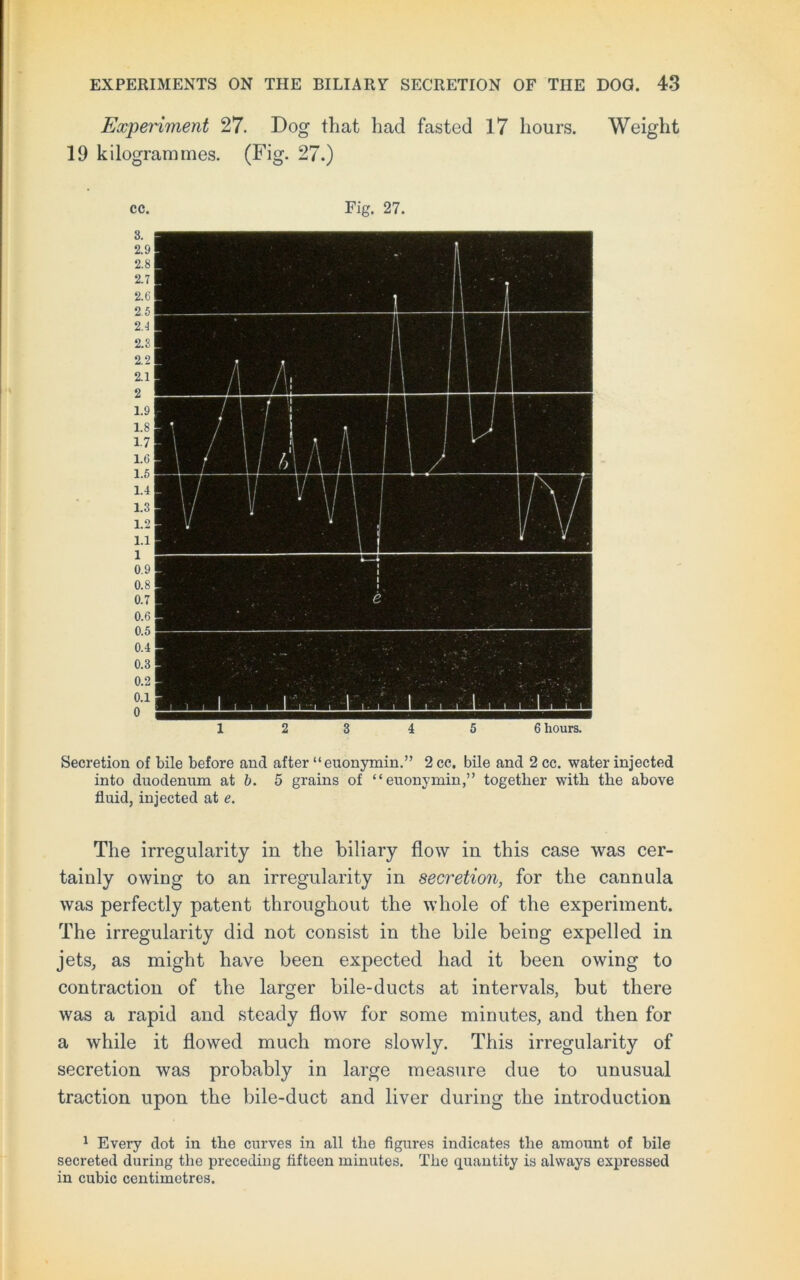 Experiment 27. Dog that had fasted 17 hours. Weight 19 kilogrammes. (Fig. 27.) cc. Fig. 27. 1 2 3 4 5 6 hours. Secretion of bile before and after “euonymin.” 2cc. bile and 2 cc. water injected into duodenum at b. 5 grains of “euonymin,” together with tlie above fluid, injected at e. The irregularity in the biliary flow in this case was cer- tainly owing to an irregularity in secretion, for the cannula was perfectly patent throughout the whole of the experiment. The irregularity did not consist in the bile being expelled in jets, as might have been expected had it been owing to contraction of the larger bile-ducts at intervals, but there was a rapid and steady flow for some minutes, and then for a while it flowed much more slowly. This irregularity of secretion was probably in large measure due to unusual traction upon the bile-duct and liver during the introduction 1 Every dot in the curves in all the figures indicates the amount of bile secreted during the preceding fifteen minutes. The quantity is always expressed in cubic centimetres.