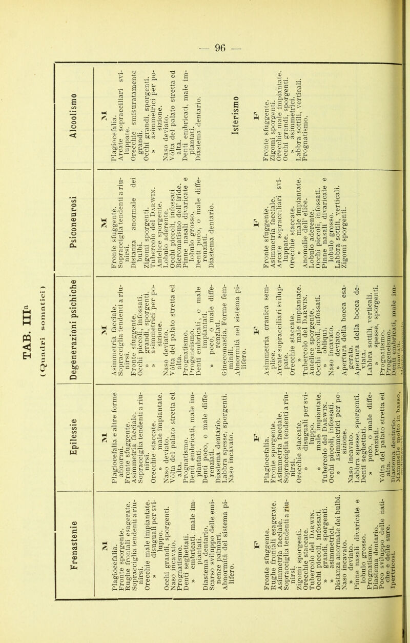 Frenastenie Epilessie Degenerazioni psichiche Psiconeurosi Alcoolismo — 96 — O !3 O tfì U S ^ Sa; o Sa ^ ir* faaci. a|. «2 oa .0; e ^ S-2. c c.S cr'. ^ rf) • 73^3 W'O 5 S Ih g O O ^ c G w ^ ^ 13 ^ a; •G' ss oi-gS 5^ 5 ^O^rg rOti) foNOO s cS G hJPh • <D G C tH <1; O tic'S S fcc.S SS) “’S .g <U O.G g S££§ 2§-S“ S S a2r-H feC<13 U'^ S-O 2 a; : iS .^=3 ; c a;S 1 «UhS.G'O G oa.G^O o O ^ “-■2Ì o o s; ^rG; 2 c o o.S o> te •S 0) ;> . ?5 ^ s  ^ M O S - o i^o: ili K « w rj g g ^ ci S ^ C3 02 •'-' rz, H-^ o o ego «D.ci co fco'*^ G &CcÌ Ph S Sh w 5 s Ste SS S w S'^S 0) -G .G O ctì O «5 O co eS ci o ^ S S2 * § Sr O-S O o OXJ Oi C« tH—I O CO , tH -ZZZG : o^ ^ Ch- c c 33 S o c oSo;8 S s w C o '!> ^ (D c a.sss Et C g r- O *3 rv .C o g SS.2 H_ O ™ —H oì C ^ cA' -rH Sh c/2 0^ Q.fc£ci S ci 2 0) 2 Ph O Sci S 2 I s.- .2 -S ^ ‘S ~ .sS ’S c ' C-H ! w o o Ph o JihO o ” ci ci _ - c a;._ tebt^ c/3 — 3Z O O C ciO C ^ ^ O CUOhP 2S •'■' o O 03 •rH r' Oh Ci C « S 2 ^ SP ci ro lfi g.H bc aS .ri C r—1 03 Ci fao .S C 5 2 O 03 cS W ^Ph ■< < o p o .S S aS ■ r- CT'S'S'rt 'Oi i^OCgPH 'oSqU;gj5.^^ oa»55i=., C« 'C« “-rr c i- , H-^ 0) fi rti ci ci 2 c Dg ^ z -t-^ Sh C <D ^ C i!a3rC o cgPHrtP^fccboP;^ - rC ^ O O C? Ph Ph ® 03 OÌ«, .Szco^f^-ici ■2 §SaociB2Ss - 03 Ph 33 Ph C 03 -Ilo ^ Sfa- 'ti <1 P PPO _g ‘S ci Se sl-S C o C 02 .ci 03 fcXJci.S G S C fcc 2 è .s .'a S 2 ci''^ 03 03 rtS o 1^2S (V jr ^ o o® 2 2- 'il o.§ à' a Ph C« o a 03 O c/J.fi. 03 03 a c 03 cc —. oS cc —. ciO e So s .è S o a 2 ’G “ ci r. , o 03 O ^ c c«a ^ o -r- H_ O ’P P'S O S «S a.5 S CÌ.S N 03 Ph ^ §^•20 03 S fcfl’p 2 H.H ^ ^ H.H l_, ^ ^ PP^!^ P« « •3 >-H • CZ 0) SoS .§.^s •2 ì^Z Z3 o.Sa S a e bo g^'^O^O .-H S 03 g o .e a .2 ■*-- 2 5 ^ bC 2 ^.2 o -2 a g 03 a G c« o e p P ■< 03 O 03 O ■^H-a ^ 2 Èli ^ 5 1? ^ Ph aci a-oS^I-S C^ C/3 «S 2 03 “a 2 .o ’gS |.||-iaf|s| li ^P-c5 »-c3c/3p- 'P ^ CÌ.2S t 02^ P 03 » C3 O PO oGz p cca e ci ci 03 l/^PP li ^ i Ph ci 03 ._ fcX;- rt E fcX3 03 03a 03 .2 S a^S) G Mp-I-G ci ^ S ^ .2 a Il ?„a« , ^ 2Pa „o —H 03 li ^ S-P- 2.S 2 S O 03 03 e-Ha .2 ci co O bcC'rZG.e 03 |g“&S£ pppoj O c > 2 2'^^' g ^ G a jG g ^ .2 2D Z ■ te) G 'rt M 2 •rH* G.^ a o fcjo*^ o co o e O ci G 03 O'^P^Q S ci G >-G CC 'oS“ ^ ^ Tn a rt-G G O N co G Ph 03 ci G e o Ph G 0,03 e2: a — 2 a 03 e.rH 03 03-^ .ci teS-^ teG ci Sg-2 '«S'S 03 G g §f§ . Ci •G 03 -i G li ® 03 03 r-. fcX)03 03 Ph G-G a^ o co 03 G g §3 'G O O ® ® 2^ E w fcc -G sS-ds .2 g-e 2 .a - G ' § c I c ^ G ^ ^^2'^ 2®d 5 g.2 tiaag G co g'o ei .2 O e S !» ESJOH S§a^J§2c,^coag>^i '^'^.rH G‘^03!=*<=ÌS 032 a .5^0 G S 2^^ o P ^ e * Hv cPOciSo® 03 ^ ^ .22 G « .2 —' Ph .hÌ o ^ A, o Q'iC P PPP hh