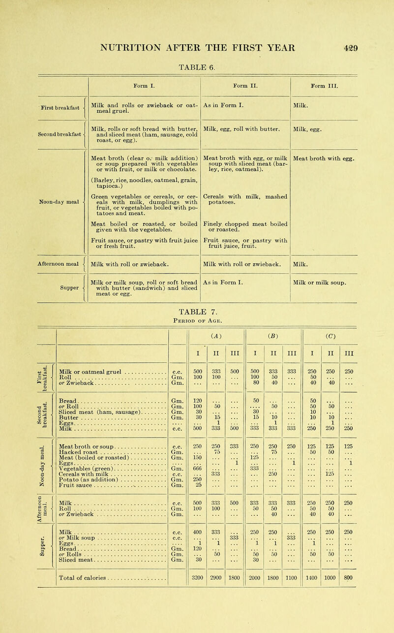 TABLE 6. Form I. rorm II. Form III. First breakfast | Milk and rolls or zwieback or oat- meal gruel. As in Form I. Milk. Second breakfast | Milk, rolls or soft bread with butter, and sliced meat (ham, sausage, cold roast, or egg). Milk, egg, roll with butter. Milk, egg. Meat broth (clear or milk addition) or soup prepared with vegetables or with fruit, or milk or chocolate. Meat broth with egg, or milk soup with sliced meat (bar- ley, rice, oatmeal). Meat broth with egg. (Barley, rice, noodles, oatmeal, grain, tapioca.) Noon-day meal ■ Green vegetables or cereals, or cer- eals with milk, dumplings with fruit, or vegetables boiled with po- tatoes and meat. Cereals with milk, mashed potatoes. Meat boiled or roasted, or boiled given with the vegetables. Finely chopped meat boiled or roasted. Fruit sauce, or pastry with fruit juice or fresh fruit. Fruit sauce, or pastry with fruit juice, fruit. Afternoon meal | Milk with roll or zwieback. Milk with roll or zwieback. Milk. Supper 1 1 Milk or milk soup, roll or soft bread with butter (sandwich) and sliced meat or egg. As in Form I. Milk or milk soup. TABLE 7. Period of Age. (M) (B) (C) I II III I II III I II III [ Milk or oatmeal gruel c.c. 500 333 500 500 333 333 250 250 250 ■{ Roll Gm. 100 100 100 50 50 or Zwieback Gm. 80 40 40 40 Bread Gm. 120 50 ,50 or Roll Gm. 100 50 50 50 50 C Sliced meat (ham, sausage) Gm. 30 30 10 si Butter Gm. 30 is 15 io 10 io CO f~, 1 1 1 MTik c.c. 500 333 500 333 333 333 250 250 250 Meat broth or soup c.c. 250 250 333 250 250 250 125 125 125 Hacked roast Gm. 75 75 50 50 I Meat (boiled or roasted) Gm. i50 12,5 i i i Vegetables (green) Gm. 666 333 a Cereals with milk c.c. 333 2,50 i'25 o Potato (as addition) Gm. 250 125 Fruit sauce Gm. 25 i_- Milk c.c. 500 333 500 333 333 333 2,50 250 250 g g Roll Gm. 100 100 50 50 50 50 r 1 or Zwieback Gm. 40 40 40 Milk c.c. 400 333 250 250 250 250 250 or Milk soup c.c. 333 333 i i i i i n p! ' Bread Gm. 120 or Rolls Gm. 50 50 50 50 50 Sliced meat Gm. 30 30 Total of calories 3200 2900 1800 2000 1800 1100 1400 1000 800