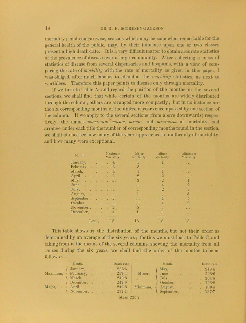 mortality; and contrariwise, seasons wliich may be somewhat remarliable for the general health of the pul)lic, may, by their influence upon one or two classes present a high death-rate. It is a very difficult matter to obtain accurate statistics of the prevalence of disease over a large community. After collecting a mass of statistics of disease from several dispensaries and hospitals, with a view of com- piu-ing the rate of movbility with the rate of mortality as given in this paper, I was obliged, after much labour, to abandon the morbilily statistics, as next to worthless. Therefore this paper points to disease only through moitality. If we turn to Table A, and regard the position of the months in the several sections, we shall find that while certain of the months are Avidely distributed through the column, others are arranged more compactly; but in no instance are the six corresponding months of the different years encompassed by one section of the column. If we apply to the several sections (from above downwards) respec- tively, the names maximum,' major, minor, and minimum of mortality, and arrange under each title the number of corresponding months found in the section, we shall at once see how many of the years approached to uniformity of mortality, and how many were exceptional. ,, , Maximum Iilajor Minor Minimum AXOiivn* . •• Mortality. Mortality. ilortality. Mortality. January, .... 4 1 1 February, .... 3 3 March, .... 4 1 1 April 2 2 2 ... May, 3 2 1 June, 4 2 July, 1 2 3 August, 1 5 September, i 6 October, 4 2 November,. ... 1 6 December, ... 4 1 1 Total, 18 18 18 18 This table shows us the distribution of the months, but not their order as determined by an average of the six years; for this we must look to Table C, and taking from it the means of the several columns, showing the mortality from all causes during the six years, we shall find the order of the months to be as follows;— Month. Death-rate. Month. Death-rate. ( January, . . . 266'3 f Ma.v, 219-6 Maximum, J February, . . . 267’4 Minor, June 208-6 ( March, . . . 249'8 ( July, 204-6 1' December, . . . 247'9 j October, 198-2 Major, . - April, .... 242-8 ^Minimum August, 189-4 1 November, . . . 237’1 ( September, 187-7 Mean 226-7
