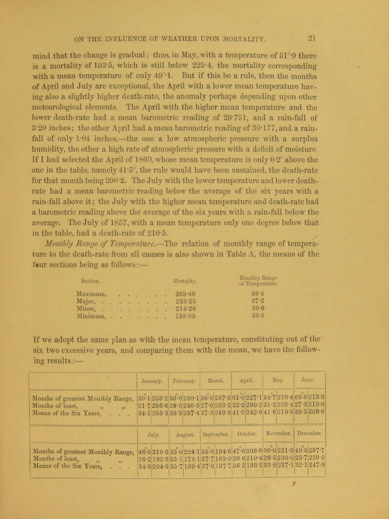 mind that the change is gradual: thus, in May, with a temperature of 51°-9 there is a mortality of 193'5, wdiich is still below 225-4, the mortality corresponding with a mean temperature of only 49°-l. But if this be a rule, then the months of April and July ai-e exceptional, the April with a lower mean temperature hav- ing also a slightly higher death-rate, the anomaly perhaps depending upon other meteorological elements. The April Avith the higher mean temperature and the loAver death-rate had a mean barometric reading of 29-751, and a rain-fall of 3-20 inches; the other April had a mean barometric reading of 30-177, and a rain- fall of only 1-04 inches,—the one a low atmospheric pressure with a surplus humidity, the other a high rate of atmospheric pressure with a deficit of moisture. If I had selected the April of 1860, whose mean temperatiu-e is only 0 2° above the one in the table, namely 41-5°, the rule would have been sustained, the death-rate for that month being 290-2. The July with the lower temperature and lower death- rate had a mean barometric reading below the average of the six years Avith a rain-fall above it; the July Avith the higher mean temperature and death-rate had a barometric reading above the average of the six years with a rain-fall below the average. The July of 1857, Avith a mean temperature only one degree beloAv that in the table, had a death-rate of 210-5. Monthly Ranye of Temperature.—The relation of monthly range of tempera- ture to the death-i-ate from all causes is also shoAvn in Table A, the means of the f®ur sections being as folloAVs;— Section. Mortality. Maximum, . . . . . . 269-49 Major . . . 233-25 Minor, . . . 214-26 Minimum, . . . . . . . 186-85 Monthly Range of Temperature. 36- 4 37- 2 39-6 33-9 If Ave adopt the same plan as with the mean temperature, constituting out of the six tAvo excessive years, and comparing them Avith the mean, Ave have the foUoAv- ing results:— January. February. March. April. May. June. Months of greatest Monthly Range, Months of least, „ „ Means of the Six Years, . . . 60° 1 21-7 34-1 253-2 296-6 265 3 o 56-0 29-0 38-3 250-1 246-9 257-4 66-0 27-0 37-3 267-8 283-2 249 8 61-°0 32-2 41-9 227-1 290-2 242-8 O 64-7 31-2 41-6 210-4 228-4 219-6 66-5 27-3 39-5 213-3 216-0 208-6 July. August. September. October. November. December. Months of greatest Monthly Range, Months of least, „ Means of the Six Years, . . . 46-5 26-2 34-6 210-5 192-3 204-6 53-0 25-1 35-7 2-24-1 173-1 189-4 55°0 27-7 37-8 1 ° 194-647-0 165-0 29 6 187-7 36-2 208-0 210-4 198-2 60-0 26-6 33-9 231-3 230-0 237-1 40-8 22-7 32-1 257-7 269-0 247-9 F