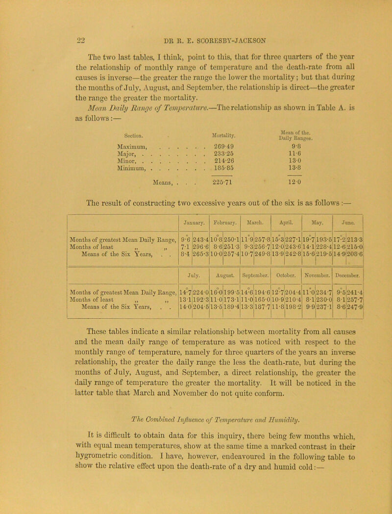 The two last tables, I think, point to this, that for three quarters of the year the relationship of monthly range of tcmpcratpre and the death-rate from all causes is inverse—the gi-eater the range the lower the mortality; but that during the months of July, August, and September, the relationship is direct—the greater the range the greater the mortality. Mean Daily Range of Temperature.—The relationship as shown in Table A. is as follows:— Section. lilortality. Mean of the. Daily Hangea. Maximum . . 269-49 9-8 Major . . 233-25 11-6 Minor, . . 214-26 13-0 Minimum, . . 185-85 13-8 Means, . . 225-71 12-0 The result of constructing two excessive years out of the six is as follows :— January. February. March. April. May, June, j 1 Months of greatest Mean Daily Range, 0 9-6 243-4 10-8 250-1 o 11-9 257-8 15-3 227-1 ° 1 19-7:193-5 17-2 213-3 Months of least ,. „ 7-1 296-6 8-6 251-3 9-3 256-7 12-0 243-6 14-1I228-4 12-6 215-0' Means of the Six Years, . . 8-4 265-3 10-0 257-4 10-7 249-8 13-9 242-8 15-6-j219-5 14-9:208-6 1 j July. August. September. October. November. December, j Months of greatest Mean Daily Range, 14°7 224-0 16-0 199-5 14-6 194-6 12-7 204-4 IDO 234-7 O 1 9-5241-4- Months of least ,, ,, 13-1 192-3 11-0 173-1 11-0 166-0 10-9 210-4 8-1 230-0 8-1.-257-7! Means of the Six Years, 1 14-0 204-6 13-6 189-4 13-3 187-7 11-8 198-2 9 9 237 1 8-6!247-9- i These tables indicate a similar relationship between mortality fi'om all causes and the mean daily range of temperature as was noticed with respect to the monthly range of temperature, namely for three quarters of the years an inverse relationship, the greater the daily range the less the death-rate, but during the months of July, August, and September, a du-ect relationship, the greater the daily range of temperature the greater the mortality. It will be noticed in the latter table that March and November do not quite conform. The Combined Influence of Temperature and Humidity. It is difficult to obtain data for this inquiry, there being few months Avhich, with equal mean temperatures, show at the same time a marked contrast in their hygi-ometric condition. I have, however, endeavoured in the following table to show the relative effect upon the death-rate of a dry and humid cold:—