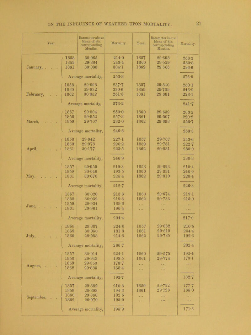 Bftrometor above Barometer below Year. Mean of Six corresponding Mortality. Year, Moan of Six corresponding Mortality. Mouths. Months. / 1858 30065 214-0 1857 29-698 253-2 1869 29'864 243-4 1860 29-529 280-8 January, . . . 1861 30-038 304-1 1862 29-686 296-6 Average mortality. 253-8 276-9 1858 29-998 237-7 1867 29-840 250-1 1860 29-932 330-6 1869 29-709 246-9 February, . . 1862 30-052 251-3 1861 29-681 228-1 Aver ige mortality, 273-2 241*7 1 1 1857 29-804 250-0 1860 29-639 283-2 1 1858 29-852 257-8 1861 29-607 220-2 March, 1859 29-707 232-0 1862 29-698 256-7 \ Average mortality. 246-6 253-3 1858 29-942 227-1 1857 29-767 243-6 1860 29-978 290-2 1869 29-751 222-7 April, . . . 1861 30-177 223-5 1862 29-881 250-0 { Aver age mortality. 246-9 238-8 ' 1857 29-959 219-3 1858 29-823 210-4 1869 30-046 193-5 1860 29-831 240-0 May 1861 30-070 226-4 1862 29-810 228-4 Average mortality. 212-7 226-3 1 1357 30-020 213-3 1860 29-674 219-1 1868 30-032 219-3 1862 29-733 215-0 June, .... 1859 29-934 188-6 , , , . . . 1861 29-961 196-4 Average mortality. 204-4 217-0 1858 29-887 224-0 1857 29-832 210-5 1859 30-050 181-3 1861 29-619 204-4 July, .... 1860 29-988 214-8 1862 29-735 192-3 ^ Average mortality. 206-7 202-4 • 1867 30-014 224-1 1860 29-575 192-4 1868 29-943 199-5 1861 29-774 173-1 August, . . . ' 1859 29-850 178-7 . 1 1862 29-886 168-4 Average mortality. 192-7 182-7 ( 1857 29-882 210-8 1859 29-722 177-7 1858 29-898 194 6 1861 29-723 165-0 September, . 1860 1862 29-868 29-979 182-6 195-9 ... , Average mortality, 195-9 171-3 '